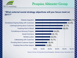 Pesquisa Altimeter Group

“What external social strategy objectives will you focus most on
2011?”

                      Website Integration                                                        46,7%
Developing Ongoing Dialog with Customers                                                       43,4%
      Listening/Learning about Customers                                                   37,7%
                 Fostering Word of Mouth                                                  36,9%
        Formalizing an Advocacy Program                                24,6%
                        Social Commerce                              22,1%
                          Mobile/Location                           20,5%
             Collobarating with Customers                          19,7%
        Providing Direct Customer Support                       16,4%
           Enabling Peer-to-Peer Support                      13,9%
                                         0,0%       10,0%        20,0%       30,0%       40,0%        50,0%

                               Source: Survey of Corporate Social Strategists, Altimeter Group, November 2010
 