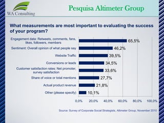 Pesquisa Altimeter Group

What measurements are most important to evaluating the success
of your program?
Engagement data: Retweets, comments, fans,
        likes, followers, members                                                       65,5%
Sentiment: Overall opinion of what people say                               46,2%
                              Website Traffic                            39,5%
                        Conversions or leads                          34,5%
   Customer satisfaction rates: Net promoter,
             survey satisfaction                                     33,6%
             Share of voice or total mentions                     27,7%
                      Actual product revenue                  21,8%
                       Other (please specify)          10,1%
                                              0,0%      20,0%       40,0%       60,0%      80,0%      100,0%

                                 Source: Survey of Corporate Social Strategists, Altimeter Group, November 2010
 