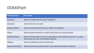 DOMXPath
Path Expression Description
bookstore Selects all nodes with the name "bookstore"
/bookstore Selects from the root node
bookstore/book Selects all book elements that are children of bookstore
//book Selects all book elements no matter where they are in the document
bookstore//book Selects all book elements that are descendant of the bookstore element, no matter
where they are under the bookstore element
//@lang Selects all attributes that are named lang
/bookstore/book[1] Selects the first book element that is the child of the bookstore element.
 