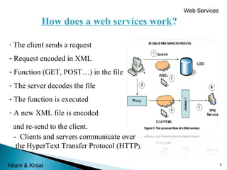 Web Services

How does a web services work?
- The client sends a request

- Request encoded in XML
- Function (GET, POST…) in the file
- The server decodes the file
- The function is executed
- A new XML file is encoded
and re-send to the client.
- Clients and servers communicate over
the HyperText Transfer Protocol (HTTP).
Nilam & Kinjal

5

 