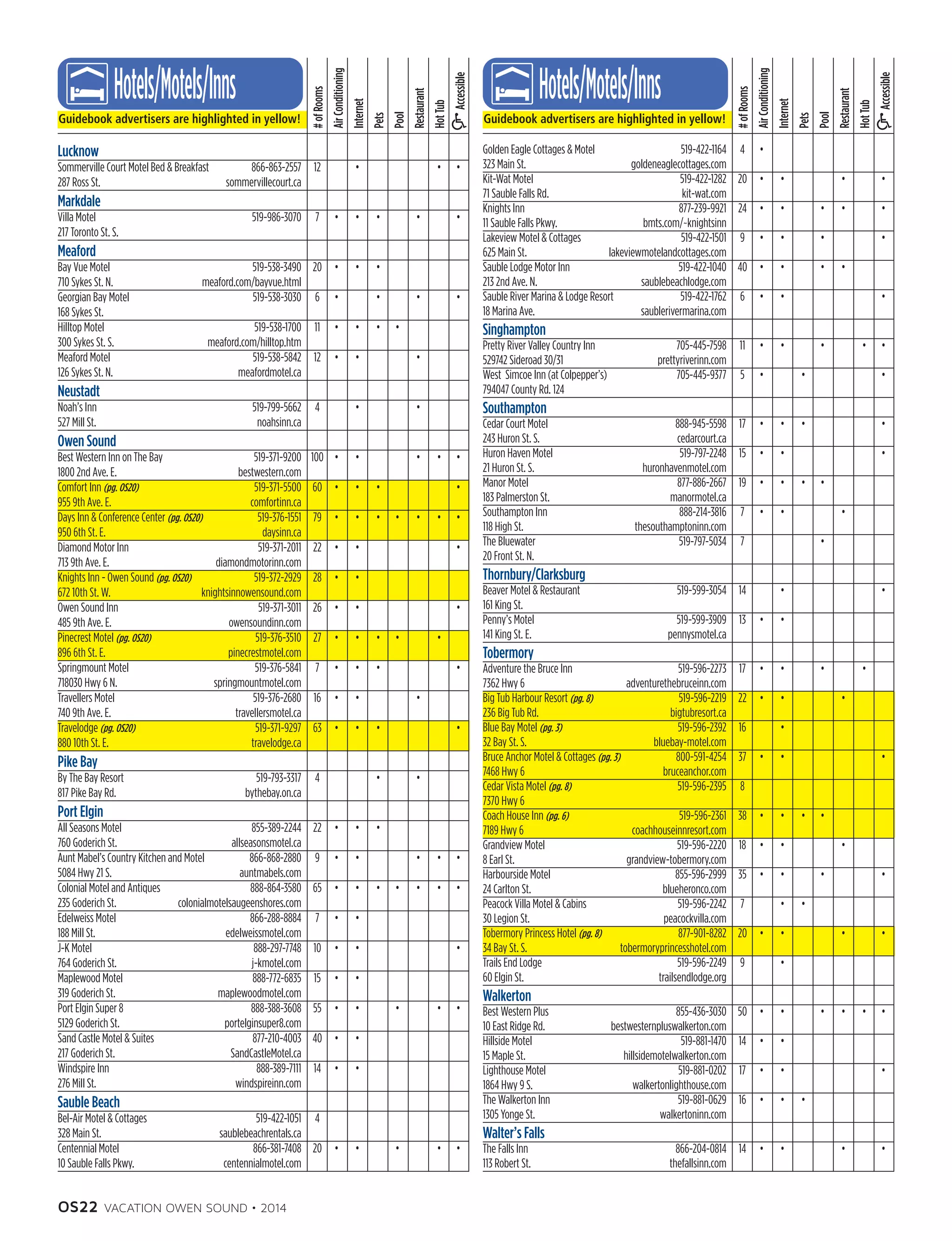 OS22 VACATION OWEN SOUND • 2014
Guidebook advertisers are highlighted in yellow!
HotTub
Accessible
Restaurant
Pool
Pets
Internet
AirConditioning
#ofRooms
Lucknow	
Sommerville Court Motel Bed  Breakfast	 866-863-2557	 12	 	 •	 	 	 	 •	 •	
287 Ross St.	 sommervillecourt.ca
Markdale			
Villa Motel	 519-986-3070 	 7	 •	 • 	 • 	 	 •	 	 •	
217 Toronto St. S.
Meaford	 	 	 	 	 	 	
Bay Vue Motel	 519-538-3490	 20	 •	 •	 •	
710 Sykes St. N.	 meaford.com/bayvue.html
Georgian Bay Motel	 519-538-3030 	 6	 •	 	 •	 	 •	 	 •	
168 Sykes St.
Hilltop Motel	 519-538-1700	 11	 •	 •	 •	 •	 	 	
300 Sykes St. S. 	 meaford.com/hilltop.htm
Meaford Motel	 519-538-5842	 12	 •	 •	 	 	 •	 	
126 Sykes St. N.	 meafordmotel.ca	 	 	 	 	 	 	
Neustadt							
Noah’s Inn	 519-799-5662	 4	 	 •	 	 	 •	
527 Mill St. 	 noahsinn.ca
Owen Sound							
Best Western Inn on The Bay	 519-371-9200 	 100	 •	 •	 	 	 •	 •	 •	
1800 2nd Ave. E.	 bestwestern.com
Comfort Inn (pg. OS20)	 519-371-5500	 60	 •	 •	 •	 	   	 	 •	
955 9th Ave. E.	 comfortinn.ca
Days Inn  Conference Center (pg. OS20)	 519-376-1551	 79	 •	 •	 •	 •	 •	 •	 •	
950 6th St. E.	 daysinn.ca	 	 	 	 	 	 	
Diamond Motor Inn	 519-371-2011	 22	 •	 •	 	 	 	 	 •	
713 9th Ave. E. 	 diamondmotorinn.com
Knights Inn - Owen Sound (pg. OS20)	 519-372-2929	 28	 •	 •	 	 	 	 	
672 10th St. W.	 knightsinnowensound.com
Owen Sound Inn	 519-371-3011 	 26	 •	 •	 	 	 	 	 •	
485 9th Ave. E.	 owensoundinn.com
Pinecrest Motel (pg. OS20)	 519-376-3510	 27	 •	 •	 • 	 •	 	 •	
896 6th St. E. 	 pinecrestmotel.com
Springmount Motel 	 519-376-5841	 7	 •	 •	 •	 	 	 	 •	
718030 Hwy 6 N.	 springmountmotel.com
Travellers Motel 	 519-376-2680	 16	 •	 •	 	 	 •	 	
740 9th Ave. E.	 travellersmotel.ca
Travelodge (pg. OS20)	 519-371-9297	 63	 •	 •	 •	 	 	 	 •	
880 10th St. E.	 travelodge.ca	
Pike Bay	
By The Bay Resort	 519-793-3317	 4	 	 	 •	 	 •	
817 Pike Bay Rd.	 bythebay.on.ca	
Port Elgin	
All Seasons Motel	 855-389-2244	 22	 •	 •	 •	 	
760 Goderich St.	 allseasonsmotel.ca	
Aunt Mabel’s Country Kitchen and Motel	 866-868-2880	 9	 •	 •	 	 	 •	 •	 •	
5084 Hwy 21 S.	 auntmabels.com
Colonial Motel and Antiques	 888-864-3580	 65	 •	 •	 •	 •	 •	 •	 •	
235 Goderich St.	 colonialmotelsaugeenshores.com
Edelweiss Motel	 866-288-8884	 7	 •	 •	
188 Mill St.	 edelweissmotel.com
J-K Motel	 888-297-7748 	 10	 •	 •	 	 	 	 	 •	
764 Goderich St.	 j-kmotel.com
Maplewood Motel	 888-772-6835	 15	 •	 •	
319 Goderich St.	 maplewoodmotel.com
Port Elgin Super 8	 888-388-3608 	 55	 •	 •	 	 •	 	 •	 •	
5129 Goderich St.	 portelginsuper8.com	
Sand Castle Motel  Suites	 877-210-4003	 40	 •	 •	 	
217 Goderich St.	 SandCastleMotel.ca	
Windspire Inn	 888-389-7111	 14	 •	 •	 	 	 	
276 Mill St.	 windspireinn.com
Sauble Beach	
Bel-Air Motel  Cottages	 519-422-1051	 4	 	
328 Main St.	 saublebeachrentals.ca
Centennial Motel	 866-381-7408	 20	 •	 •	 	 •	 	 •	 •	
10 Sauble Falls Pkwy.	 centennialmotel.com
Guidebook advertisers are highlighted in yellow!
HotTub
Accessible
Restaurant
Pool
Pets
Internet
AirConditioning
#ofRooms
Golden Eagle Cottages  Motel	 519-422-1164 	 4	 •	
323 Main St.	 goldeneaglecottages.com
Kit-Wat Motel	 519-422-1282	 20	 •	 •	 	 	 •	 	 •	
71 Sauble Falls Rd.	 kit-wat.com
Knights Inn	 877-239-9921	 24	 •	 •	 	 •	 •	 	 •	
11 Sauble Falls Pkwy.	 bmts.com/~knightsinn	
Lakeview Motel  Cottages	 519-422-1501	 9	 •	 •	 	 •	 	 	 •	
625 Main St.	 lakeviewmotelandcottages.com
Sauble Lodge Motor Inn	 519-422-1040	 40	 •	 •	 	 •	 •	
213 2nd Ave. N.	 saublebeachlodge.com
Sauble River Marina  Lodge Resort	 519-422-1762	 6	 •	 •	 	 	 	 	 •	
18 Marina Ave.	 saublerivermarina.com
Singhampton							
Pretty River Valley Country Inn	 705-445-7598	 11	 •	 •	 	 •	 	 • 	 •	
529742 Sideroad 30/31	 prettyriverinn.com	 	 	 	 	 	 	
West  Simcoe Inn (at Colpepper’s)	 705-445-9377 	 5	 •	 	 •	 	 	 	 •	
794047 County Rd. 124         
Southampton	
Cedar Court Motel	 888-945-5598	 17	 •	 •	 •	 	 	 	 •	
243 Huron St. S.	 cedarcourt.ca
Huron Haven Motel	 519-797-2248	 15	 •	 •	 	 	 	 	 •	
21 Huron St. S.	 huronhavenmotel.com
Manor Motel 	 877-886-2667 	 19	 •	 •	 •	 •	 	 	
183 Palmerston St.	 manormotel.ca
Southampton Inn	 888-214-3816	 7	 •	 •	 	 	 •	
118 High St.	 thesouthamptoninn.com
The Bluewater	 519-797-5034	 7	 	 	 	 •	
20 Front St. N.
Thornbury/Clarksburg	 	 	 	 	 	 	
Beaver Motel  Restaurant	 519-599-3054	 14	 	 •	 	 	 	 	 •		
161 King St.
Penny’s Motel 	 519-599-3909	 13	 •	 •	 	 	
141 King St. E.	 pennysmotel.ca
Tobermory	
Adventure the Bruce Inn	 519-596-2273	 17	 •	 •	 	 •	 	 •	
7362 Hwy 6	 adventurethebruceinn.com
Big Tub Harbour Resort (pg. 8)	 519-596-2219	 22	 •	 •	 	 	 •	
236 Big Tub Rd.	 bigtubresort.ca
Blue Bay Motel (pg. 3)	 519-596-2392	 16	 	 •	
32 Bay St. S.	 bluebay-motel.com
Bruce Anchor Motel  Cottages (pg. 3)	 800-591-4254 	 37	 •	 •	 	 	 	 	 •	
7468 Hwy 6	 bruceanchor.com
Cedar Vista Motel (pg. 8)	 519-596-2395	 8	 	
7370 Hwy 6
Coach House Inn (pg. 6)	 519-596-2361	 38	 •	 •	 •	 •	
7189 Hwy 6	 coachhouseinnresort.com	
Grandview Motel 	 519-596-2220	 18	 •	 •	 	 	 •	
8 Earl St.	 grandview-tobermory.com	
Harbourside Motel	 855-596-2999	 35	 •	 •	 	 •	 	 	 •	
24 Carlton St.	 blueheronco.com
Peacock Villa Motel  Cabins	 519-596-2242	 7	 	 •	 •	
30 Legion St.	 peacockvilla.com
Tobermory Princess Hotel (pg. 8)	 877-901-8282	 20	 •	 •	 	 	 •	 	 •	
34 Bay St. S.	 tobermoryprincesshotel.com
Trails End Lodge	 519-596-2249	 9	 	 •	
60 Elgin St.	 trailsendlodge.org	
Walkerton	
Best Western Plus	 855-436-3030	 50	 •	 •	 	 •	 •	 •	 •	
10 East Ridge Rd.	 bestwesternpluswalkerton.com
Hillside Motel	 519-881-1470	 14	 •	 •	
15 Maple St.	 hillsidemotelwalkerton.com
Lighthouse Motel	 519-881-0202	 17	 •	 •	 	 	 	 	 •	
1864 Hwy 9 S.	 walkertonlighthouse.com	
The Walkerton Inn	 519-881-0629	 16	 •	 •	 •	
1305 Yonge St.	 walkertoninn.com	
Walter’s Falls	
The Falls Inn	 866-204-0814	 14	 •	 •	 	 	 •	 	 •	
113 Robert St.	 thefallsinn.com
 