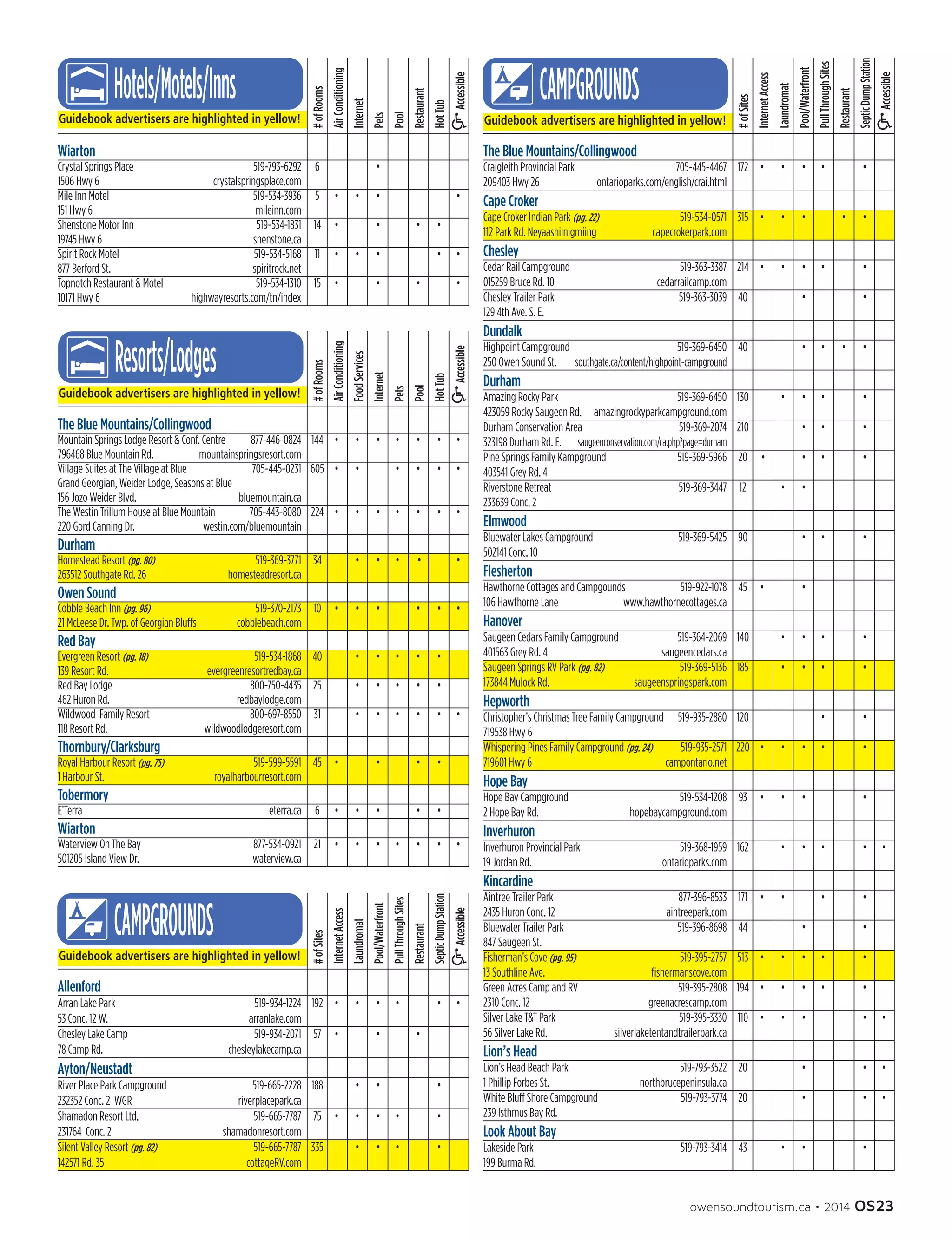 owensoundtourism.ca • 2014 OS23
Guidebook advertisers are highlighted in yellow!
HotTub
Accessible
Pool
Pets
Internet
FoodServices
AirConditioning
#ofRooms
The Blue Mountains/Collingwood	 	 	 	 	 	 	
Mountain Springs Lodge Resort  Conf. Centre	 877-446-0824	 144	 •	 •	 •	 •	 •	 •	 •	
796468 Blue Mountain Rd.	 mountainspringsresort.com
Village Suites at The Village at Blue	 705-445-0231	 605	 •	 •	 	 •	 • 	 •	 •	
Grand Georgian, Weider Lodge, Seasons at Blue	
156 Jozo Weider Blvd.	 bluemountain.ca                                           	 	 	 	
The Westin Trillum House at Blue Mountain	 705-443-8080 	 224	 •	 •	 •	 • 	 •	 •	 •	
220 Gord Canning Dr. 	 westin.com/bluemountain
Durham	 	 	 	 	 	 	
Homestead Resort (pg. 80)	 519-369-3771	 34	 	 •	 •	 •	 •	 	 •	
263512 Southgate Rd. 26	 homesteadresort.ca
Owen Sound	 	 	 	 	 	 	
Cobble Beach Inn (pg. 96)	 519-370-2173	 10	 •	 •	 •	 	 •	 •	 •	
21 McLeese Dr. Twp. of Georgian Bluffs	 cobblebeach.com	
Red Bay	 	 	 	 	 	
Evergreen Resort (pg. 18)	 519-534-1868	 40	 	 •	 •	 •	 •	 •	
139 Resort Rd.	 evergreenresortredbay.ca
Red Bay Lodge	 800-750-4435	 25	 	 •	 •	 •	 •	 •	
462 Huron Rd.	 redbaylodge.com
Wildwood  Family Resort	 800-697-8550	 31	 	 •	 •	 •	 •	 •	 •	
118 Resort Rd.	 wildwoodlodgeresort.com
Thornbury/Clarksburg	 	 	 	 	 	 	
Royal Harbour Resort (pg. 75)	 519-599-5591	 45	 •	 	 •	 	 •	 •	
1 Harbour St.	 royalharbourresort.com
Tobermory	 	 	 	 	 	 	
E’Terra	 eterra.ca	 6	 •	 • 	 •	 	 •	 •
Wiarton	 	 	 	 	 	 	
Waterview On The Bay	 877-534-0921	 21	 •	 •	 •	 •	 •	 •	 •	
501205 Island View Dr.	 waterview.ca
SepticDumpStation
Accessible
Restaurant
PullThroughSites
Pool/Waterfront
Laundromat
InternetAccess
#ofSites
Allenford	 	 	 	 	 	
Arran Lake Park	 519-934-1224	 192	 •	 •	 •	 •	 	 •	 •	
53 Conc. 12 W.	 arranlake.com
Chesley Lake Camp	 519-934-2071	 57	 •	 	 •	 	 •	
78 Camp Rd.	 chesleylakecamp.ca
Ayton/Neustadt							
River Place Park Campground	 519-665-2228	 188	 	 •	 •	 	 	 •	
232352 Conc. 2  WGR	 riverplacepark.ca	 	 	 	 	 	 	
Shamadon Resort Ltd.	 519-665-7787	 75	 •	 •	 •	 •	 	 •	
231764  Conc. 2	 shamadonresort.com	 	 	 	 	 	 	
Silent Valley Resort (pg. 82)	 519-665-7787	 335	 	 •	 •	 •	 	 •	
142571 Rd. 35	 cottageRV.com                                       	 	 	 	 	
Guidebook advertisers are highlighted in yellow!
SepticDumpStation
Accessible
Restaurant
PullThroughSites
Pool/Waterfront
Laundromat
InternetAccess
#ofSites
The Blue Mountains/Collingwood	 	 	 	 	 	 	
Craigleith Provincial Park	 705-445-4467	 172	 •	 •	 •	 •	 	 •	
209403 Hwy 26	 ontarioparks.com/english/crai.html
Cape Croker	 	 	 	 	 	
Cape Croker Indian Park (pg. 22)	 519-534-0571 	 315	 •	 •	 •	 	 •	 •	 	
112 Park Rd. Neyaashiinigmiing	 capecrokerpark.com
Chesley	 	 	 	 	 	
Cedar Rail Campground	 519-363-3387	 214	 •	 •	 •	 •	 	 •	
015259 Bruce Rd. 10	 cedarrailcamp.com	
Chesley Trailer Park	 519-363-3039 	 40	 	 	 •	 	 	 •	
129 4th Ave. S. E.	 	
Dundalk	 	 	 	 	 	 	
Highpoint Campground 	 519-369-6450	 40	 	 	 •	 •	 • 	 •	
250 Owen Sound St.	 southgate.ca/content/highpoint-campground	 	 	 	 	 	
Durham	 	 	 	 	 	 	
Amazing Rocky Park 	 519-369-6450	 130	 	 •	 •	 •	 	 •	
423059 Rocky Saugeen Rd.	 amazingrockyparkcampground.com 	 	 	 	 	 	
Durham Conservation Area	 519-369-2074    	210	 	 	 •	 •	 	 •	
323198 Durham Rd. E.	 saugeenconservation.com/ca.php?page=durham	 	 	 	 	 	 	
Pine Springs Family Kampground	 519-369-5966	 20	 •	 	 •	 • 	 	 •	
403541 Grey Rd. 4               
Riverstone Retreat	 519-369-3447	 12	 	 •	 •	 	
233639 Conc. 2
Elmwood	 	 	 	 	 	
Bluewater Lakes Campground	 519-369-5425	 90	 	 	 •	 •	 	 •	
502141 Conc. 10
Flesherton	 	 	 	 	 	
Hawthorne Cottages and Campgounds	 519-922-1078	 45	 •	 	 •	 	 	 	
106 Hawthorne Lane	 www.hawthornecottages.ca
Hanover	 	 	 	 	 	 	
Saugeen Cedars Family Campground	 519-364-2069 	 140	 	 •	 •	 •	 	 •	
401563 Grey Rd. 4	 saugeencedars.ca	 	 	 	 	 	 	
Saugeen Springs RV Park (pg. 82)	 519-369-5136 	 185	 	 •	 •	 •	 	 •	
173844 Mulock Rd. 	 saugeenspringspark.com	 	 	 	 	 	 	
Hepworth	
Christopher’s Christmas Tree Family Campground	 519-935-2880	 120	 	 	 	 •	 	 •	
719538 Hwy 6
Whispering Pines Family Campground (pg. 24)	 519-935-2571	 220	 • 	 •	 •	 •	 	 •	
719601 Hwy 6	 campontario.net
Hope Bay	 	 	 	 	 	
Hope Bay Campground	 519-534-1208	 93	 •	 •	 •	 	 	 •	
2 Hope Bay Rd.	 hopebaycampground.com
Inverhuron	 	 	 	 	 	
Inverhuron Provincial Park	 519-368-1959	 162	 	 •	 •	 •	 	 •	 •	
19 Jordan Rd.	 ontarioparks.com	
Kincardine	 	 	 	 	 	
Aintree Trailer Park	 877-396-8533	 171	 •	 •	 	 •	 	 •	
2435 Huron Conc. 12	 aintreepark.com
Bluewater Trailer Park 	 519-396-8698	 44	 	 	 •	 	 	 •	
847 Saugeen St.
Fisherman’s Cove (pg. 95)	 519-395-2757 	 513	 •	 •	 •	 •	 	 •	 	
13 Southline Ave.	 fishermanscove.com
Green Acres Camp and RV	 519-395-2808	 194	 •	 •	 •	 •	 	 •	
2310 Conc. 12	 greenacrescamp.com
Silver Lake TT Park	 519-395-3330	 110	 •	 •	 •	 	 	 •	 •	
56 Silver Lake Rd.	 silverlaketentandtrailerpark.ca	
Lion’s Head	 	 	 	 	 	
Lion’s Head Beach Park	 519-793-3522	 20	 	 	 •	 	 	 •	 •	
1 Phillip Forbes St.	 northbrucepeninsula.ca
White Bluff Shore Campground	 519-793-3774	 20	 	 	 •	 	 	 •	 •	
239 Isthmus Bay Rd.
Look About Bay	 	 	 	 	 	
Lakeside Park	 519-793-3414 	 43	 	 •	 •	 	 	 •	
199 Burma Rd.
Guidebook advertisers are highlighted in yellow!Guidebook advertisers are highlighted in yellow!
HotTub
Accessible
Restaurant
Pool
Pets
Internet
AirConditioning
#ofRooms
Wiarton	
Crystal Springs Place	 519-793-6292	 6	 	 	 •	
1506 Hwy 6	 crystalspringsplace.com
Mile Inn Motel	 519-534-3936	 5	 •	 •	 •	 	 	 	 •	
151 Hwy 6	 mileinn.com
Shenstone Motor Inn 	 519-534-1831	 14	 •	 	 •	 	 •	 •	
19745 Hwy 6	 shenstone.ca
Spirit Rock Motel	 519-534-5168	 11	 •	 •	 •	 	 	 •	 •	
877 Berford St.	 spiritrock.net
Topnotch Restaurant  Motel	 519-534-1310	 15	 •	 	 •	 	 •	 	 • 	
10171 Hwy 6	 highwayresorts.com/tn/index
 