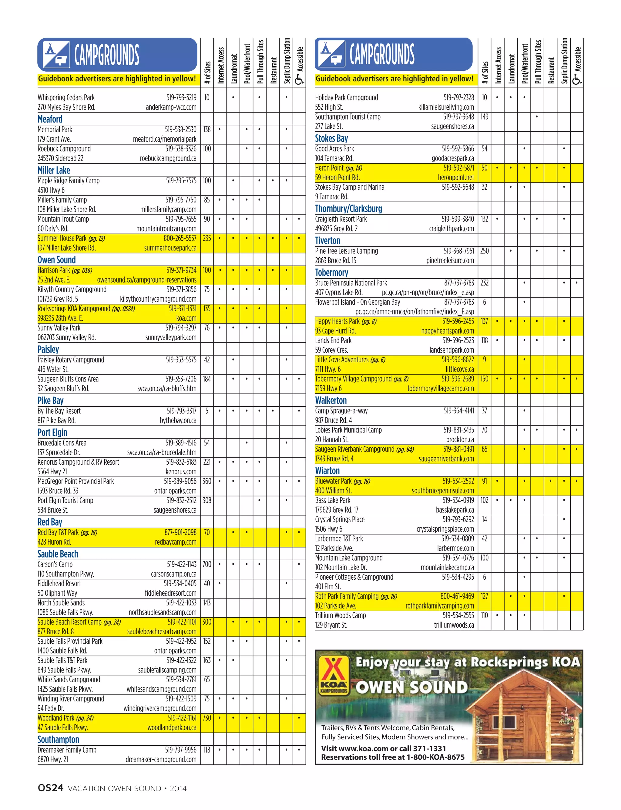 OS24 VACATION OWEN SOUND • 2014
SepticDumpStation
Accessible
Restaurant
PullThroughSites
Pool/Waterfront
Laundromat
InternetAccess
#ofSites
Holiday Park Campground	 519-797-2328	 10	 •	 •	 •	
552 High St.	 killamleisureliving.com	
Southampton Tourist Camp	 519-797-3648	 149	 	 	 	 •	
277 Lake St.	 saugeenshores.ca
Stokes Bay	 	 	 	 	 	
Good Acres Park	 519-592-5866	 54	 	 	 •	 	 	 •	
104 Tamarac Rd.	 goodacrespark.ca	
Heron Point (pg. 14)	 519-592-5871	 50	 •	 •	 •	 •	 	 •	
59 Heron Point Rd.	 heronpoint.net	
Stokes Bay Camp and Marina	 519-592-5648	 32	 	 •	 •	 	 	 •	
9 Tamarac Rd.
Thornbury/Clarksburg	 	 	 	 	 	 	
Craigleith Resort Park	 519-599-3840	 132	 •	 	 •	 •	 	 •	
496875 Grey Rd. 2	 craigleithpark.com
Tiverton	 	 	 	 	 	
Pine Tree Leisure Camping	 519-368-7951 	 250	 	 •	 	 •	 	 •	
2863 Bruce Rd. 15	 pinetreeleisure.com	 	 	 	 	 	
Tobermory	 	 	 	 	 	
Bruce Peninsula National Park	 877-737-3783 	 232	 	 	 •	 	 	 •	 •	
407 Cyprus Lake Rd.	 pc.gc.ca/pn-np/on/bruce/index_e.asp	
Flowerpot Island - On Georgian Bay	 877-737-3783	 6	 	 	 •	
	 pc.qc.ca/amnc-nmca/on/fathomfive/index_E.asp	
Happy Hearts Park (pg. 8)	 519-596-2455	 137	 •	 •	 •	 •	 	 •	
93 Cape Hurd Rd.	 happyheartspark.com
Lands End Park	 519-596-2523	 118	 •	 	 •	 •	 	 •	
59 Corey Cres.	 landsendpark.com
Little Cove Adventures (pg. 6)	 519-596-8622	 9	 	 	 •	
7111 Hwy. 6	 littlecove.ca
Tobermory Village Campground (pg. 8)	 519-596-2689	 150	 •	 •	 •	 •	 	 •	 •	
7159 Hwy 6	 tobermoryvillagecamp.com
Walkerton	 	 	 	 	 	
Camp Sprague-a-way	 519-364-4141	 37	 	 	 •	
987 Bruce Rd. 4
Lobies Park Municipal Camp	 519-881-3435	 70	 	 	 •	 •	 	 •	 •	
20 Hannah St.	 brockton.ca
Saugeen Riverbank Campground (pg. 84)	 519-881-0491	 65	 	 	 •	 	 	 •	 •	
1343 Bruce Rd. 4	 saugeenriverbank.com
Wiarton	 	 	 	 	 	
Bluewater Park (pg. 18)	 519-534-2592 	 91	 •	 	 •	 	 •	 •	 •	
400 William St.	 southbrucepeninsula.com
Bass Lake Park	 519-534-0919	 102	 •	 •	 •	 	 	 •	
179629 Grey Rd. 17 	 basslakepark.ca
Crystal Springs Place	 519-793-6292 	 14	 	 	 	 	 	 •	
1506 Hwy 6	 crystalspringsplace.com
Larbermoe TT Park	 519-534-0809	 42	 	 	 •	 •	 	 • 	
12 Parkside Ave.	 larbermoe.com
Mountain Lake Campground	 519-534-0776	 100	 	 	 •	 • 	 	 •	
102 Mountain Lake Dr.	 mountainlakecamp.ca
Pioneer Cottages  Campground	 519-534-4295	 6	 	 	 •	
401 Elm St.
Roth Park Family Camping (pg. 18)	 800-461-9469	 127	 	 •	 •	 	 	 •	
102 Parkside Ave.	 rothparkfamilycamping.com
Trillium Woods Camp	 519-534-2555 	 110	 •	 •	 •	
129 Bryant St.	 trilliumwoods.ca
Guidebook advertisers are highlighted in yellow!
SepticDumpStation
Accessible
Restaurant
PullThroughSites
Pool/Waterfront
Laundromat
InternetAccess
#ofSites
Whispering Cedars Park	 519-793-3219	 10	 	 •	 	 •	 	 •	
270 Myles Bay Shore Rd.	 anderkamp-wcc.com
Meaford	 	 	 	 	 	 	
Memorial Park	 519-538-2530 	 138	 •	 	 •	 •	 	 •	
179 Grant Ave.	 meaford.ca/memorialpark	 	 	 	 	 	 	
Roebuck Campground	 519-538-3326	 100	 	 	 •	 •	 	 •	
245370 Sideroad 22	 roebuckcampground.ca
Miller Lake	 	 	 	 	 	
Maple Ridge Family Camp	 519-795-7575	 100	 	 •	 	 •	 •	 •	
4510 Hwy 6	 	
Miller’s Family Camp	 519-795-7750	 85	 •	 •	 •	 •	
108 Miller Lake Shore Rd.	 millersfamilycamp.com
Mountain Trout Camp	 519-795-7655	 90	 •	 •	 •	 	 	 •	 •	
60 Daly’s Rd.	 mountaintroutcamp.com
Summer House Park (pg. 13)	 800-265-5557	 235	 •	 •	 •	 •	 •	 •	 •	
197 Miller Lake Shore Rd.	 summerhousepark.ca
Owen Sound	 	 	 	 	 	 	
Harrison Park (pg. OS6)	 519-371-9734 	 100	 •	 •	 •	 •	 •	 •	
75 2nd Ave. E.	 owensound.ca/campground-reservations
Kilsyth Country Campground	 519-371-3856	 75	 •	 •	 •	 •	 	 •	
101739 Grey Rd. 5	 kilsythcountrycampground.com	 	 	 	 	 	 	
Rocksprings KOA Kampground (pg. OS24)	 519-371-1331	 135	 •	 •	 •	 •	 	 •	
398235 28th Ave. E. 	 koa.com	 	 	 	 	 	 	
Sunny Valley Park	 519-794-3297	 76	 •	 •	 •	 •	 	 •	
062703 Sunny Valley Rd.	 sunnyvalleypark.com	 	 	 	 	
Paisley	 	 	 	 	 	
Paisley Rotary Campground	 519-353-5575	 42	 	 •	 	 	 	 •	
416 Water St.
Saugeen Bluffs Cons Area	 519-353-7206	 184	 	 •	 •	 •	 	 •	 •	
32 Saugeen Bluffs Rd.	 svca.on.ca/ca-bluffs.htm
Pike Bay	 	 	 	 	 	
By The Bay Resort	 519-793-3317	 5	 •	 •	 •	 •	 •	 	 •	
817 Pike Bay Rd.	 bythebay.on.ca
Port Elgin	 	 	 	 	 	
Brucedale Cons Area	 519-389-4516	 54	 	 	 •	 	 	 •	
137 Sprucedale Dr.	 svca.on.ca/ca-brucedale.htm	 	
Kenorus Campground  RV Resort	 519-832-5183	 221	 •	 •	 •	 •	 	 •	
5564 Hwy 21	 kenorus.com
MacGregor Point Provincial Park	 519-389-9056	 360	 •	 •	 •	 •	 	 •	 •	
1593 Bruce Rd. 33	 ontarioparks.com
Port Elgin Tourist Camp	 519-832-2512	 308	 	 	 	 •	 	 •	
584 Bruce St.	 saugeenshores.ca
Red Bay	 	 	 	 	 	
Red Bay TT Park (pg. 18)	 877-901-2098	 70	 	 •	 •	 	 	 •	 •	
428 Huron Rd.	 redbaycamp.com
Sauble Beach	 	 	 	 	 	
Carson’s Camp	 519-422-1143	 700	 •	 •	 •	 •	 	 	 •	
110 Southampton Pkwy.	 carsonscamp.on.ca
Fiddlehead Resort 	 519-534-0405	 40	 •	 	 	 	 	 •	
50 Oliphant Way	 fiddleheadresort.com	
North Sauble Sands	 519-422-1033	 143	
1086 Sauble Falls Pkwy.	 northsaublesandscamp.com	 	 	 	 	 	
Sauble Beach Resort Camp (pg. 24)	 519-422-1101	 300	 	 •	 •	 •	 	 •	 •	
877 Bruce Rd. 8	 saublebeachresortcamp.com
Sauble Falls Provincial Park	 519-422-1952	 152	 	 •	 •	 	 	 •	 •	
1400 Sauble Falls Rd.	 ontarioparks.com	
Sauble Falls TT Park	 519-422-1322	 163	 •	 •	 	 	 	 •	
849 Sauble Falls Pkwy.	 saublefallscamping.com	 	
White Sands Campground 	 519-534-2781	 65	
1425 Sauble Falls Pkwy.	 whitesandscampground.com	 	 	 	 	
Winding River Campground	 519-422-1509	 75	 •	 •	 •	 	 	 •	
94 Fedy Dr.	 windingrivercampground.com
Woodland Park (pg. 24)	 519-422-1161	 730	 •	 •	 •	 •	 	 	 •	
47 Sauble Falls Pkwy.	 woodlandpark.on.ca
Southampton	 	 	 	 	 	
Dreamaker Family Camp	 519-797-9956	 118	 •	 •	 •	 •	 	 •	 •	
6870 Hwy. 21	 dreamaker-campground.com
Guidebook advertisers are highlighted in yellow!
 