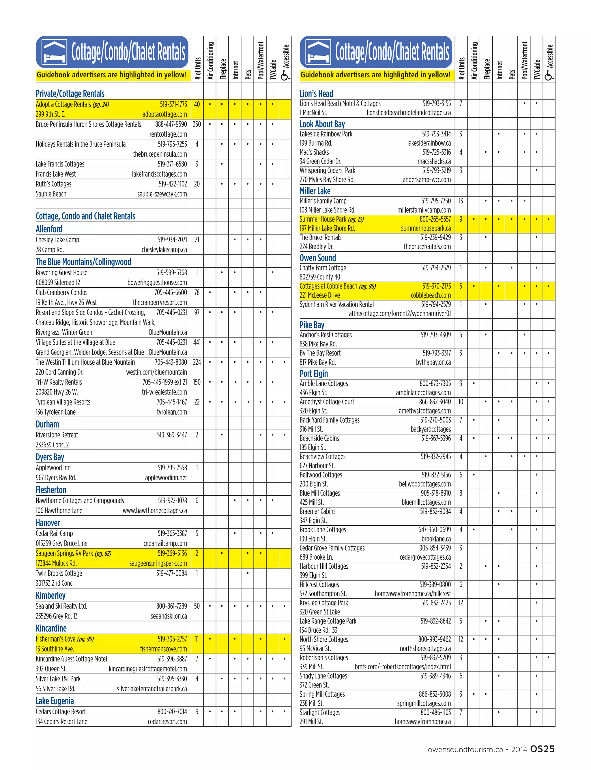 owensoundtourism.ca • 2014 OS25
Private/Cottage Rentals
Adopt a Cottage Rentals (pg. 24)	 519-371-1773	 40	 •	 •	 •	 •	 •	 •	
299 9th St. E.	 adoptacottage.com 	 	 	 	 	 	 	
Bruce Peninsula Huron Shores Cottage Rentals	 888-447-9590	 350	 •	 •	 •	 •	 •	 •	
	 rentcottage.com
Holidays Rentals in the Bruce Peninsula 	 519-795-7253	 4	 	 •	 •	 •	 •	 •	
	 thebrucepeninsula.com
Lake Francis Cottages	 519-371-6580	 3	 	 •	 	 	 •	 •	
Francis Lake West	 lakefranciscottages.com	 	 	 	 	 	 	
Ruth’s Cottages	 519-422-1102	 20	 	 •	 •	 •	 •	 •	
Sauble Beach	 sauble-szewczyk.com
Cottage, Condo and Chalet Rentals
Allenford	 	 	 	 	 	 	
Chesley Lake Camp	 519-934-2071	 21	 	 	 •	 •	 •	 	
78 Camp Rd.	 chesleylakecamp.ca
The Blue Mountains/Collingwood	 	 	 	 	 	 	
Bowering Guest House	 519-599-5368	 1	 	 •	 •	 	 	 •	
608069 Sideroad 12	 boweringguesthouse.com
Club Cranberry Condos	 705-445-6600	 78	 •	 	 •	 •	 • 	
19 Keith Ave., Hwy 26 West	 thecranberryresort.com
Resort and Slope Side Condos - Cachet Crossing,	 705-445-0231	 97	 •	 •	 •	 	 • 	 •	
Chateau Ridge, Historic Snowbridge, Mountain Walk, 	
Rivergrass, Winter Green	 BlueMountain.ca
Village Suites at the Village at Blue	 705-445-0231	 441	 •	 •	 •	 	 •	 •	
Grand Georgian, Weider Lodge, Seasons at Blue	 BlueMountain.ca
The Westin Trillium House at Blue Mountain	 705-443-8080 	 224	 •	 •	 •	 • 	 •	 •	 •	
220 Gord Canning Dr. 	 westin.com/bluemountain
Tri-W Realty Rentals	 705-445-1939 ext 21	 150	 •	 •	 •	 •	 •	 •	
209820 Hwy 26 W.	 tri-wrealestate.com
Tyrolean Village Resorts	 705-445-1467	 22	 •	 •	 •	 •	 • 	 •	 •	
136 Tyrolean Lane	 tyrolean.com
Durham	 	 	 	 	 	 	
Riverstone Retreat	 519-369-3447 	 2	 	 •	 	 	 • 	 •	 •	
233639 Conc. 2
Dyers Bay	 	 	 	 	 	 	
Applewood Inn	 519-795-7558 	 1	 	 	 	 	 	
967 Dyers Bay Rd.	 applewoodinn.net
Flesherton	 	 	 	 	 	 	
Hawthorne Cottages and Campgounds	 519-922-1078	 6	 	 	 •	 •	 •	 •	 	
106 Hawthorne Lane	 www.hawthornecottages.ca
Hanover	 	 	 	 	 	 	
Cedar Rail Camp	 519-363-3387	 5	 	 	 •	 	 •	 •	
015259 Grey Bruce Line	 cedarrailcamp.com
Saugeen Springs RV Park (pg. 82)	 519-369-5136	 2	 	 •	 	 •	 •	
173844 Mulock Rd. 	 saugeenspringspark.com	
Twin Brooks Cottage	 519-477-0084	 1	 	 	 	 •	
301733 2nd Conc. 	
Kimberley	 	 	 	 	 	 	
Sea and Ski Realty Ltd.	 800-861-7289	 50	 • 	 •	 •  	 • 	 • 	 •	 •	
235296 Grey Rd. 13	 seaandski.on.ca
Kincardine	 	 	 	 	 	 	
Fisherman’s Cove (pg. 95)	 519-395-2757	 11	 •	 	 •	 	 •	 	 •	
13 Southline Ave.	 fishermanscove.com
Kincardine Guest Cottage Motel	 519-396-3887	 7	 •	 	 •	 •	 •	 •	 •	
392 Queen St.	 kincardineguestcottagemotel.com	
Silver Lake TT Park	 519-395-3330	 4	 	 •	 •	 •	 •	 •	 •	
56 Silver Lake Rd.	 silverlaketentandtrailerpark.ca
Lake Eugenia	 	 	 	 	 	 	
Cedars Cottage Resort	 800-747-7014	 9	 •	 •	 • 	 	 •	 •	 •	
134 Cedars Resort Lane	 cedarsresort.com
TV/Cable
Accessible
Pool/Waterfront
Pets
Internet
Fireplace
AirConditioning
#ofUnits
Guidebook advertisers are highlighted in yellow!
Lion’s Head	 	 	 	 	 	 	
Lion’s Head Beach Motel  Cottages	 519-793-3155	 7	 	 	 	 	 •	 •	
1 MacNeil St.	 lionsheadbeachmotelandcottages.ca
Look About Bay	 	 	 	 	 	 	
Lakeside Rainbow Park	 519-793-3414	 3	 	 	 •	 	 •	 •	
199 Burma Rd.	 lakesiderainbow.ca
Mac’s Shacks	 519-725-3316	 4	 	 •	 •	 	 •	 •	
34 Green Cedar Dr.	 macsshacks.ca
Whispering Cedars  Park	 519-793-3219	 3	 	 	 	 	 	 •	
270 Myles Bay Shore Rd.	 anderkamp-wcc.com	
Miller Lake	 	 	 	 	 	 	
Miller’s Family Camp	 519-795-7750	 13	 	 •	 •	 •	 •	
108 Miller Lake Shore Rd.	 millersfamilycamp.com
Summer House Park (pg. 13)	 800-265-5557	 9	 •	 •	 •	 •	 •	 •	 •	
197 Miller Lake Shore Rd.	 summerhousepark.ca
The Bruce  Rentals	 519-239-9429	 3	 	 •	 	 	 	 •	
224 Bradley Dr.	 thebrucerentals.com
Owen Sound	 	 	 	 	 	 	
Chatty Farm Cottage	 519-794-2579	 1	 	 •	 	 •	 	 •	
802759 County 40	
Cottages at Cobble Beach (pg. 96)	 519-370-2173	 5	 •	 	 •	 	 •	 •	 •	
221 McLeese Drive	 cobblebeach.com
Sydenham River Vacation Rental 	 519-794-2579 	 1	 	 •	 	 	 •	 •	
	 atthecottage.com/forrent2/sydenhamriver01
Pike Bay	 	 	 	 	 	 	
Anchor’s Rest Cottages	 519-793-4309 	 5	 	 •	 	 	 •	
838 Pike Bay Rd.
By The Bay Resort	 519-793-3317	 3	 	 	 •	 •	 •	 •	 •	
817 Pike Bay Rd.	 bythebay.on.ca
Port Elgin	 	 	 	 	 	 	
Amble Lane Cottages	 800-873-7305	 3	 •	 	 	 	 	 •	 •	
436 Elgin St.	 amblelanecottages.com
Amethyst Cottage Court	 866-832-3040	 10	 	 •	 •	 •	 	 •	 •	
320 Elgin St.	 amethystcottages.com
Back Yard Family Cottages	 519-270-5003	 7	 •	 	 •	 	 	 •	 •	
316 Mill St.	 backyardcottages
Beachside Cabins	 519-367-5396	 4	 •	 	 •	 •	 	 •	 •	
185 Elgin St.
Beachview Cottages	 519-832-2945	 4	 	 •	 	 •	 •	 •	
627 Harbour St.
Bellwood Cottages	 519-832-5156	 6	 •	 	 	 	 	 •	
200 Elgin St.	 bellwoodcottages.com	
Blue Mill Cottages	 905-318-8910	 8	 	 	 •	 	 	 •	
425 Mill St.	 bluemillcottages.com	
Braemar Cabins	 519-832-9084	 4	 	 	 •	 •	 	 •	
347 Elgin St.
Brook Lane Cottages	 647-960-0699	 4	 •	 	 	 •	 	 •	
199 Elgin St.	 brooklane.ca	 	
Cedar Grove Family Cottages	 905-854-3439	 3	 	 	 	 	 	 •	
689 Brooke Ln.	 cedargrovecottages.ca	
Harbour Hill Cottages	 519-832-2354	 2	 	 •	 •	 	 	 •	
399 Elgin St.
Hillcrest Cottages	 519-389-0800	 6	 	 	 •	 	 	 •	
572 Southampton St.	 homeawayfromhome.ca/hillcrest
Krys-ed Cottage Park	 519-832-2425	 12	 	 	 	 	 	 •	
320 Green St.Lake
Lake Range Cottage Park	 519-832-8642	 5	 	 •	 •	 	 	 •	
154 Bruce Rd.  33
North Shore Cottages	 800-993-9462	 12	 •	 •	 •	 	 	 •	
95 McVicar St.	 northshorecottages.ca	
Robertson’s Cottages	 519-832-5209	 3	 	 	 •	 	 	 •	 •	
339 Mill St.	 bmts.com/~robertsoncottages/index.html
Shady Lane Cottages	 519-389-4346	 6	 	 	 •	 	 	 •	
372 Green St.	 	
Spring Mill Cottages	 866-832-5008	 3	 •	 •	 	 	 	 •	
238 Mill St.	 springmillcottages.com	
Starlight Cottages	 800-486-1103	 7	 	 	 •	 	 	 •	
291 Mill St.	 homeawayfromhome.ca
TV/Cable
Accessible
Pool/Waterfront
Pets
Internet
Fireplace
AirConditioning
#ofUnits
Guidebook advertisers are highlighted in yellow!
 