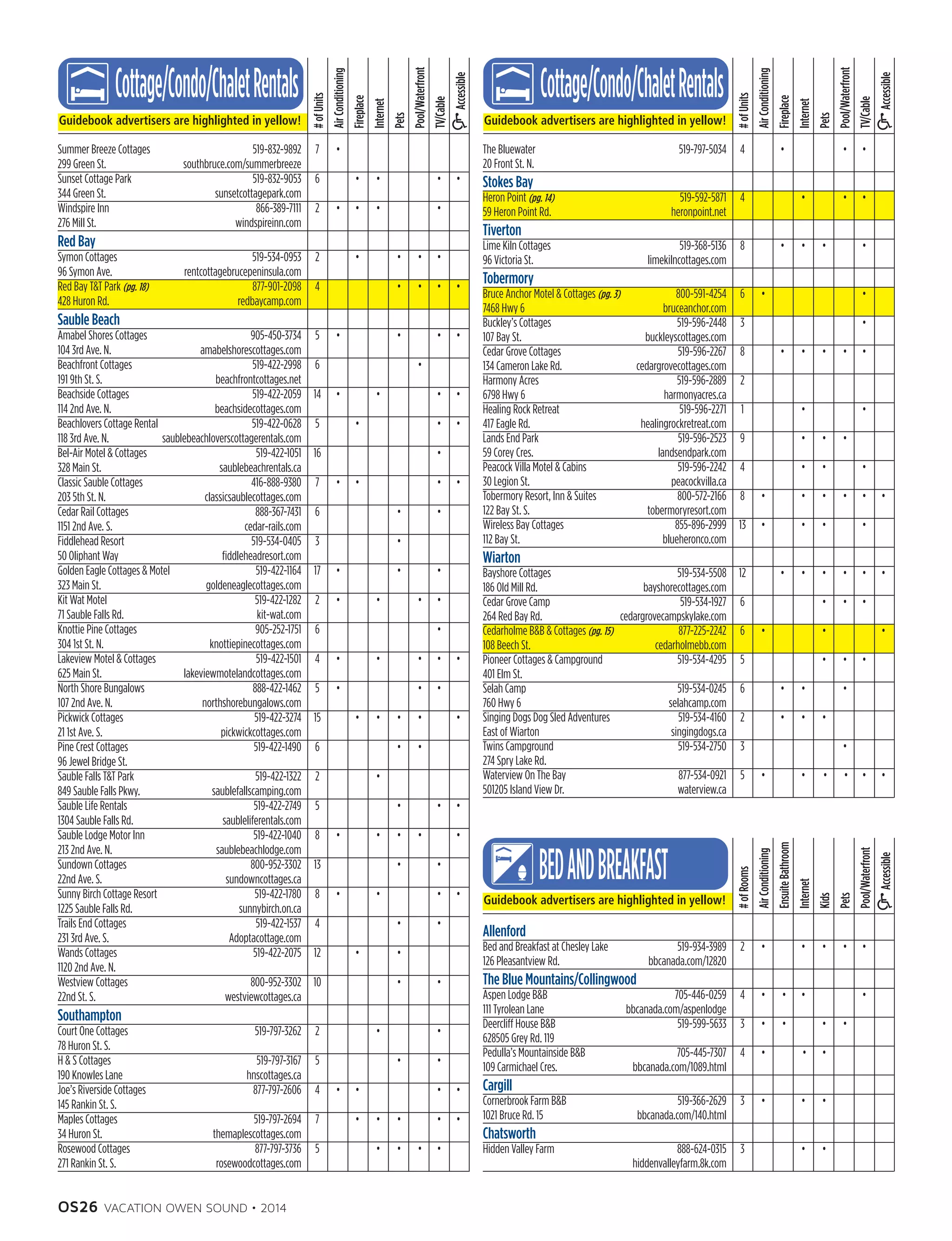 OS26 VACATION OWEN SOUND • 2014
The Bluewater	 519-797-5034	 4	 	 •	 	 	 •	 •	
20 Front St. N.
Stokes Bay	 	 	 	 	 	 	
Heron Point (pg. 14)	 519-592-5871	 4	 	 	 •	 	 •	 •	
59 Heron Point Rd.	 heronpoint.net
Tiverton	 	 	 	 	 	 	
Lime Kiln Cottages	 519-368-5136	 8	 	 •	 •	 •	 	 •	
96 Victoria St.	 limekilncottages.com	
Tobermory	 	 	 	 	 	 	
Bruce Anchor Motel  Cottages (pg. 3)	 800-591-4254	 6	 •	 	 	 	 	 • 	
7468 Hwy 6	 bruceanchor.com
Buckley’s Cottages	 519-596-2448	 3	 	 	 	 	 	 •	
107 Bay St.	 buckleyscottages.com
Cedar Grove Cottages	 519-596-2267	 8	 	 •	 •	 •	 •	 •	
134 Cameron Lake Rd.	 cedargrovecottages.com
Harmony Acres	 519-596-2889	 2	
6798 Hwy 6	 harmonyacres.ca
Healing Rock Retreat	 519-596-2271	 1	 	 	 • 	 	 	 •	
417 Eagle Rd.	 healingrockretreat.com	
Lands End Park	 519-596-2523	 9	 	 	 •	 •	 •	
59 Corey Cres.	 landsendpark.com
Peacock Villa Motel  Cabins	 519-596-2242	 4	 	 	 •	 •	 	 •	
30 Legion St.	 peacockvilla.ca
Tobermory Resort, Inn  Suites	 800-572-2166	 8	 •	 	 •	 •	 •	 •	 •	
122 Bay St. S.	 tobermoryresort.com
Wireless Bay Cottages	 855-896-2999	 13	 •	 	 •	 •	 	 •	
112 Bay St.	 blueheronco.com
Wiarton	 	 	 	 	 	 	
Bayshore Cottages	 519-534-5508	 12	 	 •	 •	 •	 •	 •	 •	
186 Old Mill Rd.	 bayshorecottages.com
Cedar Grove Camp	 519-534-1927	 6	 	 	 	 •	 •	 •	
264 Red Bay Rd.	 cedargrovecampskylake.com
Cedarholme BB  Cottages (pg. 15)	 877-225-2242 	 6	 •	 	 	 •	 	 	 •	
108 Beech St.	 cedarholmebb.com	 	
Pioneer Cottages  Campground	 519-534-4295	 5	 	 	 	 •	 •	 •	
401 Elm St.
Selah Camp	 519-534-0245	 6	 	 •	 •	 	 •	
760 Hwy 6	 selahcamp.com	 	 	
Singing Dogs Dog Sled Adventures	 519-534-4160 	 2	 	 •	 • 	 •	
East of Wiarton	 singingdogs.ca
Twins Campground	 519-534-2750	 3	 	 	 	 	 •	
274 Spry Lake Rd.  
Waterview On The Bay	 877-534-0921	 5 	 • 	 	 •	 •	 • 	 • 	 •	
501205 Island View Dr. 	 waterview.ca
TV/Cable
Accessible
Pool/Waterfront
Pets
Internet
Fireplace
AirConditioning
#ofUnits
Guidebook advertisers are highlighted in yellow!
Guidebook advertisers are highlighted in yellow!
Allenford	 	 	 	 	 	 	
Bed and Breakfast at Chesley Lake	 519-934-3989	 2	 •	 	 •	 •	 •	 •	
126 Pleasantview Rd.	 bbcanada.com/12820	 	 	 	 	 	 	
The Blue Mountains/Collingwood	 	 	 	 	 	 	
Aspen Lodge BB	 705-446-0259	 4	 •	 •	 •	 	 	 •	
111 Tyrolean Lane	 bbcanada.com/aspenlodge
Deercliff House BB	 519-599-5633	 3	 •	 •	 	 •	 • 	 	
628505 Grey Rd. 119	 	 	 	 	 	 	 	
Pedulla’s Mountainside BB	 705-445-7307	 4	 •	 	 •	 •	
109 Carmichael Cres.	 bbcanada.com/1089.html
Cargill	 	 	 	 	 	 	
Cornerbrook Farm BB	 519-366-2629	 3	 •	 	 •	 •	
1021 Bruce Rd. 15	 bbcanada.com/140.html
Chatsworth	 	 	 	 	 	 	
Hidden Valley Farm	 888-624-0315	 3	 	 	 •	 •	 	
	 hiddenvalleyfarm.8k.com
Pool/Waterfront
Accessible
Pets
Kids
Internet
EnsuiteBathroom
AirConditioning
#ofRooms
Summer Breeze Cottages	 519-832-9892	 7	 •	
299 Green St.	 southbruce.com/summerbreeze	 	 	 	 	
Sunset Cottage Park	 519-832-9053	 6	 	 •	 •	 	 	 •	 •	
344 Green St.	 sunsetcottagepark.com
Windspire Inn	 866-389-7111	 2	 •	 •	 •	 	 	 •	
276 Mill St.	 windspireinn.com
Red Bay	 	 	 	 	 	 	
Symon Cottages	 519-534-0953	 2	 	 •	 	 •	 •	 •	
96 Symon Ave.	 rentcottagebrucepeninsula.com
Red Bay TT Park (pg. 18)	 877-901-2098	 4	 	 	 	 •	 •	 •	 •	
428 Huron Rd.	 redbaycamp.com
Sauble Beach	 	 	 	 	 	 	
Amabel Shores Cottages	 905-450-3734	 5	 •	 	 	 •	 	 •	 •	
104 3rd Ave. N.	 amabelshorescottages.com	
Beachfront Cottages	 519-422-2998	 6	 	 	 	 	 •	
191 9th St. S.	 beachfrontcottages.net	 	 	 	 	 	 	
Beachside Cottages	 519-422-2059	 14	 •	 	 •	 	 	 •	 •	
114 2nd Ave. N.	 beachsidecottages.com
Beachlovers Cottage Rental	 519-422-0628	 5	 	 •	 	 	 	 •	 •	
118 3rd Ave. N.	 saublebeachloverscottagerentals.com
Bel-Air Motel  Cottages	 519-422-1051	 16	 	 	 	 	 	 •	
328 Main St.	 saublebeachrentals.ca	
Classic Sauble Cottages	 416-888-9380	 7	 •	 •	 	 	 	 •	 •	
203 5th St. N.	 classicsaublecottages.com	
Cedar Rail Cottages	 888-367-7431	 6	 	 	 	 •	 	 •	
1151 2nd Ave. S.	 cedar-rails.com	
Fiddlehead Resort	 519-534-0405	 3	 	 	 	 •	
50 Oliphant Way	 fiddleheadresort.com	 	
Golden Eagle Cottages  Motel	 519-422-1164	 17	 •	 	 	 •	 	 •	
323 Main St.	 goldeneaglecottages.com
Kit Wat Motel	 519-422-1282	 2	 •	 	 •	 	 •	 •	
71 Sauble Falls Rd.	 kit-wat.com
Knottie Pine Cottages	 905-252-1751	 6	 	 	 	 	 	 •	
304 1st St. N.	 knottiepinecottages.com	
Lakeview Motel  Cottages	 519-422-1501	 4	 •	 	 •	 	 •	 •	 •	
625 Main St.	 lakeviewmotelandcottages.com
North Shore Bungalows	 888-422-1462	 5	 •	 	 	 	 •	 •	
107 2nd Ave. N.	 northshorebungalows.com
Pickwick Cottages	 519-422-3274	 15	 	 •	 •	 •	 •	 	 •	
21 1st Ave. S.	 pickwickcottages.com
Pine Crest Cottages	 519-422-1490	 6	 	 	 	 •	 •	
96 Jewel Bridge St.
Sauble Falls TT Park	 519-422-1322	 2	 	 	 •	 	 	
849 Sauble Falls Pkwy.	 saublefallscamping.com	 	 	 	 	 	
Sauble Life Rentals	 519-422-2749	 5	 	 	 	 •	 	 •	 •	
1304 Sauble Falls Rd.	 saubleliferentals.com	
Sauble Lodge Motor Inn	 519-422-1040	 8	 •	 	 •	 •	 •	 	 •	
213 2nd Ave. N.	 saublebeachlodge.com
Sundown Cottages	 800-952-3302	 13	 	 	 	 •	 	 •	
22nd Ave. S.	 sundowncottages.ca
Sunny Birch Cottage Resort	 519-422-1780	 8	 •	 	 •	 	 	 •	 •	
1225 Sauble Falls Rd.	 sunnybirch.on.ca	
Trails End Cottages	 519-422-1537	 4	 	 	 	 •	 	 •	
231 3rd Ave. S.	 Adoptacottage.com
Wands Cottages	 519-422-2075	 12	 	 •	 	 •	
1120 2nd Ave. N.
Westview Cottages	 800-952-3302 	 10	 	 	 	 •	 	 •	
22nd St. S.	 westviewcottages.ca
Southampton	 	 	 	 	 	 	
Court One Cottages	 519-797-3262	 2	 	 	 •	 	 	 • 	
78 Huron St. S.
H  S Cottages	 519-797-3167	 5	 	 	 	 •	 	 •	
190 Knowles Lane	 hnscottages.ca	
Joe’s Riverside Cottages	 877-797-2606	 4	 •	 •	 	 	 	 •	 •	
145 Rankin St. S.
Maples Cottages	 519-797-2694	 7	 	 •	 •	 •	 	 •	 •	
34 Huron St.	 themaplescottages.com
Rosewood Cottages	 877-797-3736	 5	 	 	 •	 •	 •	 •	
271 Rankin St. S.	 rosewoodcottages.com
TV/Cable
Accessible
Pool/Waterfront
Pets
Internet
Fireplace
AirConditioning
#ofUnits
Guidebook advertisers are highlighted in yellow!
 