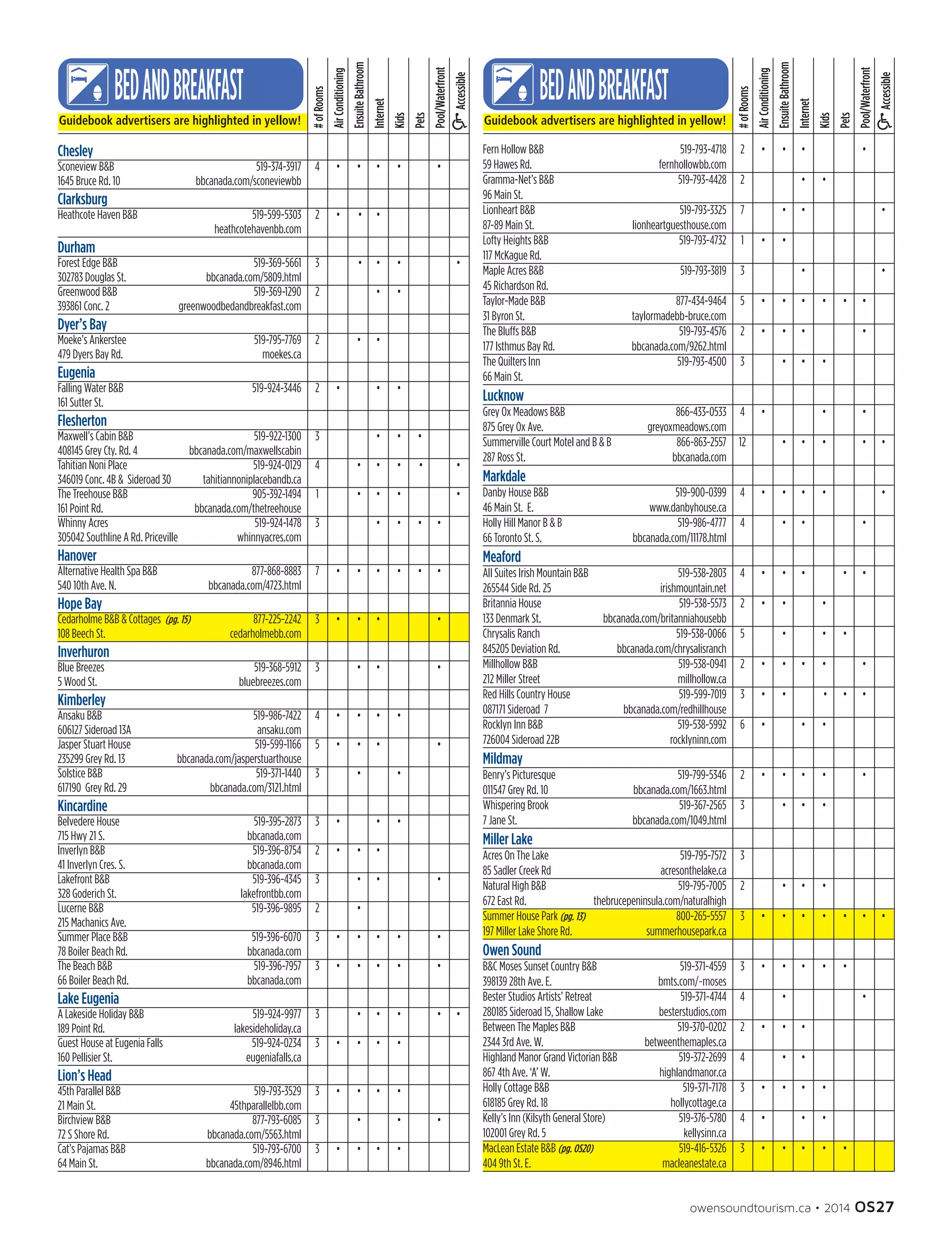 owensoundtourism.ca • 2014 OS27
Guidebook advertisers are highlighted in yellow!
Chesley	 	 	 	 	 	 	
Sconeview BB	 519-374-3917	 4 	 • 	 • 	 • 	 • 	 	 •	
1645 Bruce Rd. 10	 bbcanada.com/sconeviewbb	 	 	 	 	 	 	
Clarksburg	 	 	 	 	 	 	
Heathcote Haven BB	 519-599-5303	 2	 •	 •	 •	 	
	 heathcotehavenbb.com	
Durham	 	 	 	 	 	 	
Forest Edge BB	 519-369-5661	 3	 	 •	 •	 •	 	 	 •	
302783 Douglas St.	 bbcanada.com/5809.html	
Greenwood BB	 519-369-1290	 2	 	 	 •	 •	
393861 Conc. 2	 greenwoodbedandbreakfast.com
Dyer’s Bay	 	 	 	 	 	 	
Moeke’s Ankerstee 	 519-795-7769	 2	 	 •	 •	
479 Dyers Bay Rd. 	 moekes.ca
Eugenia	 	 	 	 	 	 	
Falling Water BB	 519-924-3446	 2	 •	 	 • 	 •	 	
161 Sutter St.	
Flesherton	 	 	 	 	 	 	
Maxwell’s Cabin BB	 519-922-1300	 3	 	 	 • 	 •	 •	
408145 Grey Cty. Rd. 4	 bbcanada.com/maxwellscabin
Tahitian Noni Place	 519-924-0129	 4	 	 •	 •	 •	 •	 	 •	
346019 Conc. 4B   Sideroad 30	 tahitiannoniplacebandb.ca	 	 	 	 	 	 	
The Treehouse BB	 905-392-1494 	 1	 	 •	 •	 •	 	 	 •	
161 Point Rd.	 bbcanada.com/thetreehouse
Whinny Acres	 519-924-1478	 3	 	 	 •	 •	 •	 •	
305042 Southline A Rd. Priceville	 whinnyacres.com	 	 	 	 	 	 	
Hanover	 	 	 	 	 	 	
Alternative Health Spa BB	 877-868-8883	 7	 •	 •	 •	 •	 •	 •	
540 10th Ave. N.	 bbcanada.com/4723.html
Hope Bay	 	 	 	 	 	 	
Cedarholme BB  Cottages (pg. 15)	 877-225-2242	 3	 •	 •	 •	 	 	 •	
108 Beech St.	 cedarholmebb.com
Inverhuron	 	 	 	 	 	 	
Blue Breezes	 519-368-5912	 3	 	 •	 •	 	 	 •	
5 Wood St.	 bluebreezes.com
Kimberley	 	 	 	 	 	 	
Ansaku BB 	 519-986-7422	 4	 •	 •	 •	 •	 	
606127 Sideroad 13A	 ansaku.com	 	 	 	 	 	 	
Jasper Stuart House	 519-599-1166	 5	 •	 •	 •	 	 	 •	
235299 Grey Rd. 13	 bbcanada.com/jasperstuarthouse
Solstice BB	 519-371-1440	 3	 	 •	 	 •	
617190  Grey Rd. 29	 bbcanada.com/3121.html
Kincardine	 	 	 	 	 	 	
Belvedere House	 519-395-2873 	 3	 •	 	 •	 •	
715 Hwy 21 S. 	 bbcanada.com
Inverlyn BB	 519-396-8754	 2	 •	 •	 •	 	 	
41 Inverlyn Cres. S.	 bbcanada.com
Lakefront BB	 519-396-4345	 3	 	 •	 •	 	 	 •	
328 Goderich St.	 lakefrontbb.com
Lucerne BB	 519-396-9895 	 2	 	 •	
215 Machanics Ave.	
Summer Place BB	 519-396-6070	 3	 •	 •	 •	 •	 	 •	
78 Boiler Beach Rd.	 bbcanada.com
The Beach BB	 519-396-7957	 3	 •	 •	 •	 •	 	 •	
66 Boiler Beach Rd.	 bbcanada.com
Lake Eugenia	 	 	 	 	 	 	
A Lakeside Holiday BB	 519-924-9977	 3	 	 •	 • 	 •	 	 •	 •	
189 Point Rd.	 lakesideholiday.ca	 	 	 	 	 	 	
Guest House at Eugenia Falls	 519-924-0234	 3	 •	 •	 •	 •	 	 	
160 Pellisier St.	 eugeniafalls.ca
Lion’s Head	 	 	 	 	 	 	
45th Parallel BB	 519-793-3529 	 3	 •	 •	 •	 •	
21 Main St.	 45thparallelbb.com
Birchview BB	 877-793-6085	 3	 	 •	 	 •	 	 •	
72 S Shore Rd.	 bbcanada.com/5563.html
Cat’s Pajamas BB	 519-793-6700	 3	 •	 •	 •	 •	
64 Main St.	 bbcanada.com/8946.html
Pool/Waterfront
Accessible
Pets
Kids
Internet
EnsuiteBathroom
AirConditioning
#ofRooms
Guidebook advertisers are highlighted in yellow!
Fern Hollow BB	 519-793-4718	 2	 •	 •	 •	 	 	 •	
59 Hawes Rd.	 fernhollowbb.com
Gramma-Net’s BB	 519-793-4428	 2	 	 	 •	 •	
96 Main St.
Lionheart BB	 519-793-3325	 7	 	 •	 •	 	 	 	 •	
87-89 Main St.	 lionheartguesthouse.com
Lofty Heights BB	 519-793-4732	 1	 •	 •	 	
117 McKague Rd.
Maple Acres BB	 519-793-3819	 3	 	 	 •	 	 	 	 •	
45 Richardson Rd.
Taylor-Made BB	 877-434-9464	 5	 •	 •	 •	 •	 •	 •	
31 Byron St.	 taylormadebb-bruce.com
The Bluffs BB	 519-793-4576	 2	 •	 •	 •	 	 	 •	
177 Isthmus Bay Rd.	 bbcanada.com/9262.html
The Quilters Inn	 519-793-4500	 3	 	 •	 •	 •	
66 Main St.
Lucknow	 	 	 	 	 	 	
Grey Ox Meadows BB	 866-433-0533	 4	 •	 	 	 •	 	 •	
875 Grey Ox Ave.	 greyoxmeadows.com
Summerville Court Motel and B  B	 866-863-2557	 12	 	 •	 •	 •	 	 •	 •	
287 Ross St.	 bbcanada.com
Markdale	 	 	 	 	 	 	
Danby House BB	 519-900-0399	 4	 •	 •	 •	 •	 	 	 •	
46 Main St.  E.	 www.danbyhouse.ca
Holly Hill Manor B  B	 519-986-4777 	 4	 	 •	 •	 	 	 •	
66 Toronto St. S.	 bbcanada.com/11178.html
Meaford	 	 	 	 	 	 	
All Suites Irish Mountain BB	 519-538-2803	 4	 •	 •	 •	 	 • 	 •	
265544 Side Rd. 25	 irishmountain.net                                      	 	 	 	 	
Britannia House	 519-538-5573	 2	 •	 •	 	 •	
133 Denmark St.	 bbcanada.com/britanniahousebb	 	 	 	 	 	 	
Chrysalis Ranch	 519-538-0066	 5	 	 •	 	 •	 •	
845205 Deviation Rd.	 bbcanada.com/chrysalisranch
Millhollow BB	 519-538-0941	 2	 •	 •	 •	 •	 	 •	
212 Miller Street	 millhollow.ca
Red Hills Country House	 519-599-7019	 3	 •	 •	 	 •	 • 	 •	
087171 Sideroad  7	 bbcanada.com/redhillhouse	
Rocklyn Inn BB	 519-538-5992	 6	 •	 	 •	 •	 	
726004 Sideroad 22B	 rocklyninn.com	
Mildmay	 	 	 	 	 	 	
Benry’s Picturesque	 519-799-5346	 2	 •	 •	 •	 •	 	 •	
011547 Grey Rd. 10	 bbcanada.com/1663.html
Whispering Brook	 519-367-2565	 3	 	 •	 •	 •	
7 Jane St.	 bbcanada.com/1049.html
Miller Lake	 	 	 	 	 	 	
Acres On The Lake	 519-795-7572	 3	
85 Sadler Creek Rd	 acresonthelake.ca
Natural High BB	 519-795-7005	 2	 	 •	 •	 •	
672 East Rd.	 thebrucepeninsula.com/naturalhigh
Summer House Park (pg. 13)	 800-265-5557	 3	 •	 •	 •	 •	 •	 •	 •	
197 Miller Lake Shore Rd.	 summerhousepark.ca
Owen Sound	 	 	 	 	 	 	
BC Moses Sunset Country BB	 519-371-4559	 3	 •	 •	 •	 •	 •	
398139 28th Ave. E.	 bmts.com/~moses	 	 	 	 	 	 	
Bester Studios Artists’ Retreat	 519-371-4744	 4	 	 •	 	 	 	 •	
280185 Sideroad 15, Shallow Lake	 besterstudios.com	 	 	 	 	 	 	
Between The Maples BB	 519-370-0202	 2	 •	 •	 •	 	 	 	
2344 3rd Ave. W. 	 betweenthemaples.ca	 	 	 	 	 	 	
Highland Manor Grand Victorian BB	 519-372-2699	 4	 	 •	 •	 	
867 4th Ave. ‘A’ W.	 highlandmanor.ca
Holly Cottage BB	 519-371-7178	 3	 •	 •	 •	 •	 	
618185 Grey Rd. 18	 hollycottage.ca
Kelly’s Inn (Kilsyth General Store)	 519-376-5780 	 4	 •	    	 • 	 •	
102001 Grey Rd. 5	 kellysinn.ca
MacLean Estate BB (pg. OS20)	 519-416-5326	 3	 •	 •	 •	 •	 •	
404 9th St. E.	 macleanestate.ca
Pool/Waterfront
Accessible
Pets
Kids
Internet
EnsuiteBathroom
AirConditioning
#ofRooms
 