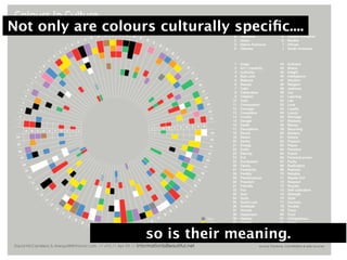 Not only are colours culturally speciﬁc....




                    so is their meaning.
 