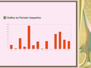 Gráfico do Período Vespertino
 
