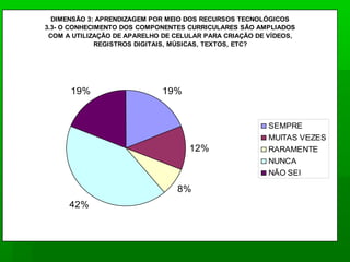 DIMENSÃO 3: APRENDIZAGEM POR MEIO DOS RECURSOS TECNOLÓGICOS
3.3- O CONHECIMENTO DOS COMPONENTES CURRICULARES SÃO AMPLIADOS
COM A UTILIZAÇÃO DE APARELHO DE CELULAR PARA CRIAÇÃO DE VÍDEOS,
REGISTROS DIGITAIS, MÚSICAS, TEXTOS, ETC?

19%

19%

SEMPRE
MUITAS VEZES

12%

RARAMENTE
NUNCA
NÃO SEI

8%
42%

 