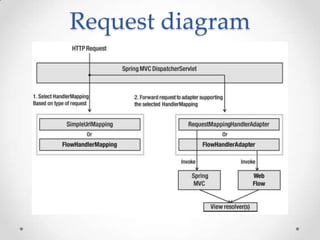 Request diagram
 