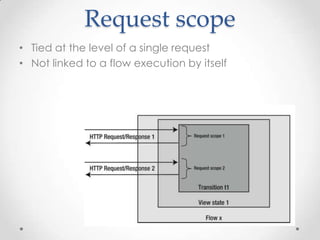 Request scope
• Tied at the level of a single request
• Not linked to a flow execution by itself
 