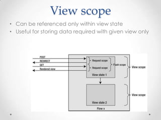 View scope
• Can be referenced only within view state
• Useful for storing data required with given view only
 