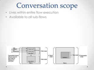 Conversation scope
• Lives within entire flow execution
• Available to all sub-flows
 