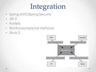 Integration
•   Spring MVC/Spring Security
•   JSF 2
•   Portlets
•   RichFaces/Apache MyFaces
•   Struts 2
 