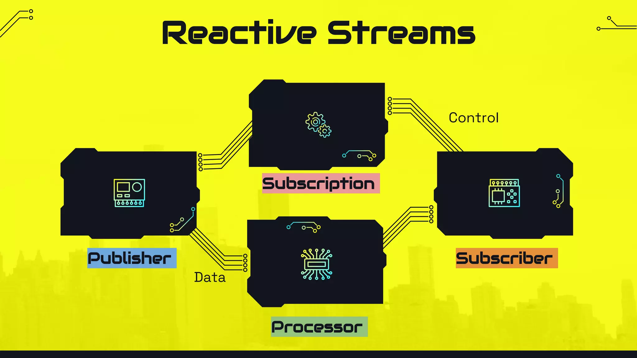 Reactive Streams
Control
Subscriber
Publisher
Data
Processor
Subscription
 
