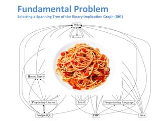 Fundamental 
Problem 
Selec@ng 
a 
Spanning 
Tree 
of 
the 
Binary 
Implica@on 
Graph 
(BIG) 
12 
 