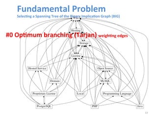 13 
Fundamental 
Problem 
Selec@ng 
a 
Spanning 
Tree 
of 
the 
Binary 
Implica@on 
Graph 
(BIG) 
#0 
Op@mum 
branching 
(Tarjan) 
weigh@ng 
edges 
 
