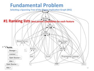 14 
Fundamental 
Problem 
Selec@ng 
a 
Spanning 
Tree 
of 
the 
Binary 
Implica@on 
Graph 
(BIG) 
#1 
Ranking 
lists 
best 
parent 
candidates 
for 
each 
feature 
 