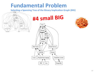 17 
Fundamental 
Problem 
Selec@ng 
a 
Spanning 
Tree 
of 
the 
Binary 
Implica@on 
Graph 
(BIG) 
#4 
small 
BIG 
 