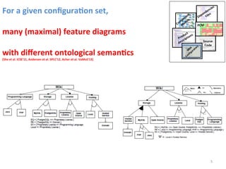 For 
a 
given 
configura@on 
set, 
many 
(maximal) 
feature 
diagrams 
with 
different 
ontological 
seman@cs 
[She 
et 
al. 
ICSE’11, 
Andersen 
et 
al. 
SPLC’12, 
Acher 
et 
al. 
VaMoS’13] 
5 
 