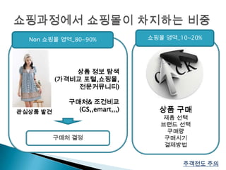 상품 정보 탐색(가격비교 포털,쇼핑몰,전문커뮤니티)구매처& 조건비교(GS,,emart,,,)쇼핑과정에서 쇼핑몰이 차지하는 비중쇼핑몰 영역_10~20%Non 쇼핑몰 영역_80~90%상품 구매제품 선택브랜드 선택구매량구매시기결제방법관심상품 발견구매처 결정주객전도 주의