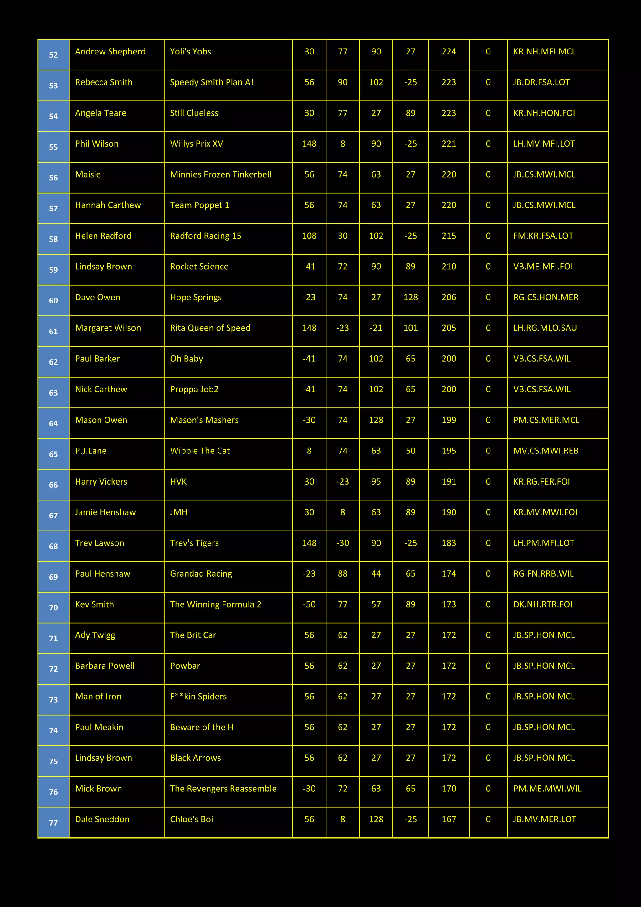 52 Andrew Shepherd Yoli's Yobs 30 77 90 27 224 0 KR.NH.MFI.MCL
53 Rebecca Smith Speedy Smith Plan A! 56 90 102 -25 223 0 JB.DR.FSA.LOT
54 Angela Teare Still Clueless 30 77 27 89 223 0 KR.NH.HON.FOI
55 Phil Wilson Willys Prix XV 148 8 90 -25 221 0 LH.MV.MFI.LOT
56 Maisie Minnies Frozen Tinkerbell 56 74 63 27 220 0 JB.CS.MWI.MCL
57 Hannah Carthew Team Poppet 1 56 74 63 27 220 0 JB.CS.MWI.MCL
58 Helen Radford Radford Racing 15 108 30 102 -25 215 0 FM.KR.FSA.LOT
59 Lindsay Brown Rocket Science -41 72 90 89 210 0 VB.ME.MFI.FOI
60 Dave Owen Hope Springs -23 74 27 128 206 0 RG.CS.HON.MER
61 Margaret Wilson Rita Queen of Speed 148 -23 -21 101 205 0 LH.RG.MLO.SAU
62 Paul Barker Oh Baby -41 74 102 65 200 0 VB.CS.FSA.WIL
63 Nick Carthew Proppa Job2 -41 74 102 65 200 0 VB.CS.FSA.WIL
64 Mason Owen Mason's Mashers -30 74 128 27 199 0 PM.CS.MER.MCL
65 P.J.Lane Wibble The Cat 8 74 63 50 195 0 MV.CS.MWI.REB
66 Harry Vickers HVK 30 -23 95 89 191 0 KR.RG.FER.FOI
67 Jamie Henshaw JMH 30 8 63 89 190 0 KR.MV.MWI.FOI
68 Trev Lawson Trev's Tigers 148 -30 90 -25 183 0 LH.PM.MFI.LOT
69 Paul Henshaw Grandad Racing -23 88 44 65 174 0 RG.FN.RRB.WIL
70 Kev Smith The Winning Formula 2 -50 77 57 89 173 0 DK.NH.RTR.FOI
71 Ady Twigg The Brit Car 56 62 27 27 172 0 JB.SP.HON.MCL
72 Barbara Powell Powbar 56 62 27 27 172 0 JB.SP.HON.MCL
73 Man of Iron F**kin Spiders 56 62 27 27 172 0 JB.SP.HON.MCL
74 Paul Meakin Beware of the H 56 62 27 27 172 0 JB.SP.HON.MCL
75 Lindsay Brown Black Arrows 56 62 27 27 172 0 JB.SP.HON.MCL
76 Mick Brown The Revengers Reassemble -30 72 63 65 170 0 PM.ME.MWI.WIL
77 Dale Sneddon Chloe's Boi 56 8 128 -25 167 0 JB.MV.MER.LOT
 