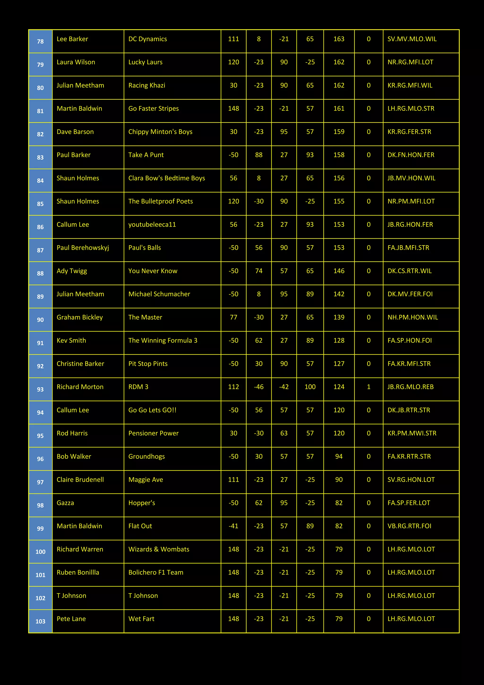 78 Lee Barker DC Dynamics 111 8 -21 65 163 0 SV.MV.MLO.WIL
79 Laura Wilson Lucky Laurs 120 -23 90 -25 162 0 NR.RG.MFI.LOT
80 Julian Meetham Racing Khazi 30 -23 90 65 162 0 KR.RG.MFI.WIL
81 Martin Baldwin Go Faster Stripes 148 -23 -21 57 161 0 LH.RG.MLO.STR
82 Dave Barson Chippy Minton's Boys 30 -23 95 57 159 0 KR.RG.FER.STR
83 Paul Barker Take A Punt -50 88 27 93 158 0 DK.FN.HON.FER
84 Shaun Holmes Clara Bow's Bedtime Boys 56 8 27 65 156 0 JB.MV.HON.WIL
85 Shaun Holmes The Bulletproof Poets 120 -30 90 -25 155 0 NR.PM.MFI.LOT
86 Callum Lee youtubeleeca11 56 -23 27 93 153 0 JB.RG.HON.FER
87 Paul Berehowskyj Paul's Balls -50 56 90 57 153 0 FA.JB.MFI.STR
88 Ady Twigg You Never Know -50 74 57 65 146 0 DK.CS.RTR.WIL
89 Julian Meetham Michael Schumacher -50 8 95 89 142 0 DK.MV.FER.FOI
90 Graham Bickley The Master 77 -30 27 65 139 0 NH.PM.HON.WIL
91 Kev Smith The Winning Formula 3 -50 62 27 89 128 0 FA.SP.HON.FOI
92 Christine Barker Pit Stop Pints -50 30 90 57 127 0 FA.KR.MFI.STR
93 Richard Morton RDM 3 112 -46 -42 100 124 1 JB.RG.MLO.REB
94 Callum Lee Go Go Lets GO!! -50 56 57 57 120 0 DK.JB.RTR.STR
95 Rod Harris Pensioner Power 30 -30 63 57 120 0 KR.PM.MWI.STR
96 Bob Walker Groundhogs -50 30 57 57 94 0 FA.KR.RTR.STR
97 Claire Brudenell Maggie Ave 111 -23 27 -25 90 0 SV.RG.HON.LOT
98 Gazza Hopper's -50 62 95 -25 82 0 FA.SP.FER.LOT
99 Martin Baldwin Flat Out -41 -23 57 89 82 0 VB.RG.RTR.FOI
100 Richard Warren Wizards & Wombats 148 -23 -21 -25 79 0 LH.RG.MLO.LOT
101 Ruben Bonillla Bolichero F1 Team 148 -23 -21 -25 79 0 LH.RG.MLO.LOT
102 T Johnson T Johnson 148 -23 -21 -25 79 0 LH.RG.MLO.LOT
103 Pete Lane Wet Fart 148 -23 -21 -25 79 0 LH.RG.MLO.LOT
 