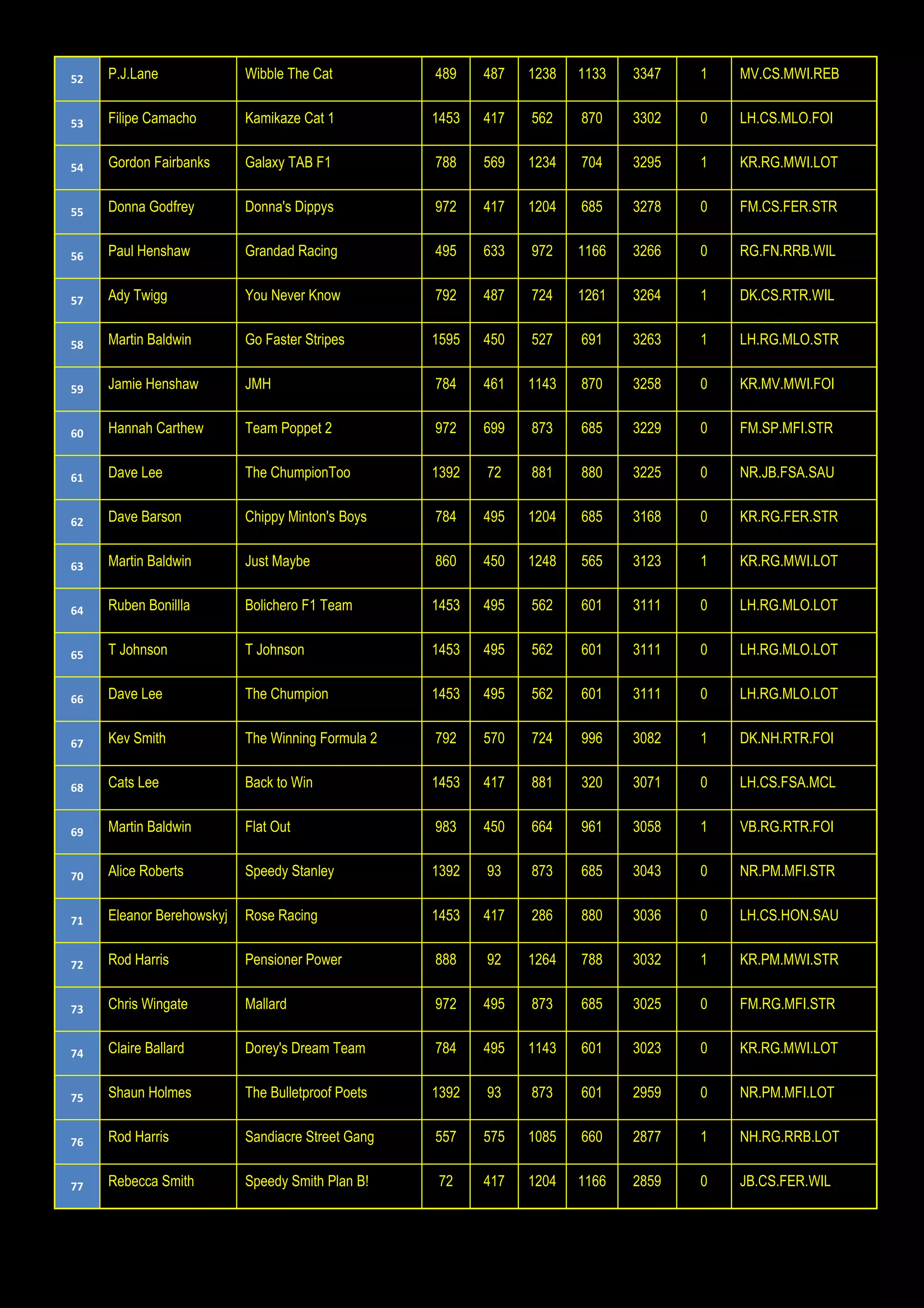 52 P.J.Lane Wibble The Cat 489 487 1238 1133 3347 1 MV.CS.MWI.REB
53 Filipe Camacho Kamikaze Cat 1 1453 417 562 870 3302 0 LH.CS.MLO.FOI
54 Gordon Fairbanks Galaxy TAB F1 788 569 1234 704 3295 1 KR.RG.MWI.LOT
55 Donna Godfrey Donna's Dippys 972 417 1204 685 3278 0 FM.CS.FER.STR
56 Paul Henshaw Grandad Racing 495 633 972 1166 3266 0 RG.FN.RRB.WIL
57 Ady Twigg You Never Know 792 487 724 1261 3264 1 DK.CS.RTR.WIL
58 Martin Baldwin Go Faster Stripes 1595 450 527 691 3263 1 LH.RG.MLO.STR
59 Jamie Henshaw JMH 784 461 1143 870 3258 0 KR.MV.MWI.FOI
60 Hannah Carthew Team Poppet 2 972 699 873 685 3229 0 FM.SP.MFI.STR
61 Dave Lee The ChumpionToo 1392 72 881 880 3225 0 NR.JB.FSA.SAU
62 Dave Barson Chippy Minton's Boys 784 495 1204 685 3168 0 KR.RG.FER.STR
63 Martin Baldwin Just Maybe 860 450 1248 565 3123 1 KR.RG.MWI.LOT
64 Ruben Bonillla Bolichero F1 Team 1453 495 562 601 3111 0 LH.RG.MLO.LOT
65 T Johnson T Johnson 1453 495 562 601 3111 0 LH.RG.MLO.LOT
66 Dave Lee The Chumpion 1453 495 562 601 3111 0 LH.RG.MLO.LOT
67 Kev Smith The Winning Formula 2 792 570 724 996 3082 1 DK.NH.RTR.FOI
68 Cats Lee Back to Win 1453 417 881 320 3071 0 LH.CS.FSA.MCL
69 Martin Baldwin Flat Out 983 450 664 961 3058 1 VB.RG.RTR.FOI
70 Alice Roberts Speedy Stanley 1392 93 873 685 3043 0 NR.PM.MFI.STR
71 Eleanor Berehowskyj Rose Racing 1453 417 286 880 3036 0 LH.CS.HON.SAU
72 Rod Harris Pensioner Power 888 92 1264 788 3032 1 KR.PM.MWI.STR
73 Chris Wingate Mallard 972 495 873 685 3025 0 FM.RG.MFI.STR
74 Claire Ballard Dorey's Dream Team 784 495 1143 601 3023 0 KR.RG.MWI.LOT
75 Shaun Holmes The Bulletproof Poets 1392 93 873 601 2959 0 NR.PM.MFI.LOT
76 Rod Harris Sandiacre Street Gang 557 575 1085 660 2877 1 NH.RG.RRB.LOT
77 Rebecca Smith Speedy Smith Plan B! 72 417 1204 1166 2859 0 JB.CS.FER.WIL
 