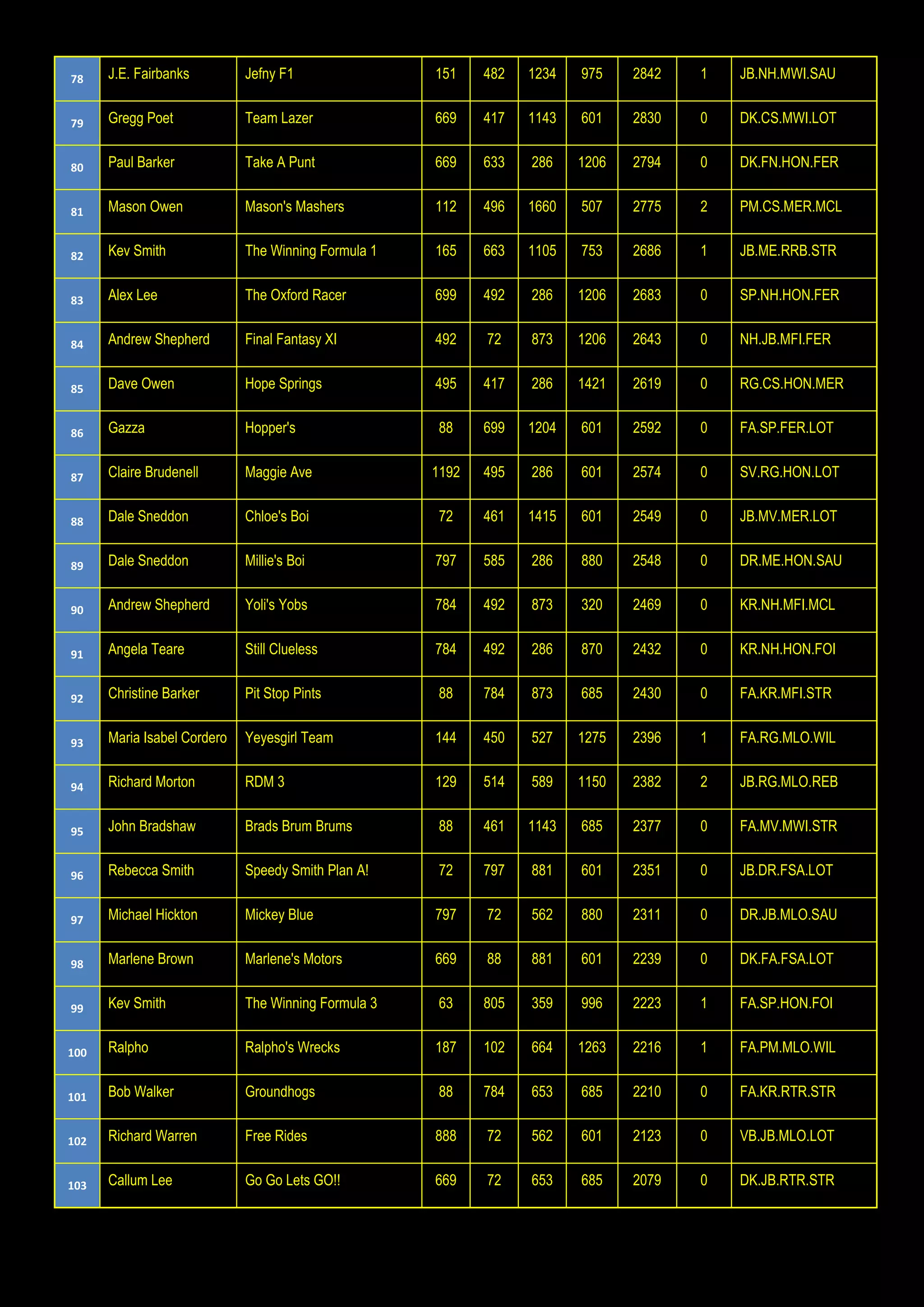 78 J.E. Fairbanks Jefny F1 151 482 1234 975 2842 1 JB.NH.MWI.SAU
79 Gregg Poet Team Lazer 669 417 1143 601 2830 0 DK.CS.MWI.LOT
80 Paul Barker Take A Punt 669 633 286 1206 2794 0 DK.FN.HON.FER
81 Mason Owen Mason's Mashers 112 496 1660 507 2775 2 PM.CS.MER.MCL
82 Kev Smith The Winning Formula 1 165 663 1105 753 2686 1 JB.ME.RRB.STR
83 Alex Lee The Oxford Racer 699 492 286 1206 2683 0 SP.NH.HON.FER
84 Andrew Shepherd Final Fantasy XI 492 72 873 1206 2643 0 NH.JB.MFI.FER
85 Dave Owen Hope Springs 495 417 286 1421 2619 0 RG.CS.HON.MER
86 Gazza Hopper's 88 699 1204 601 2592 0 FA.SP.FER.LOT
87 Claire Brudenell Maggie Ave 1192 495 286 601 2574 0 SV.RG.HON.LOT
88 Dale Sneddon Chloe's Boi 72 461 1415 601 2549 0 JB.MV.MER.LOT
89 Dale Sneddon Millie's Boi 797 585 286 880 2548 0 DR.ME.HON.SAU
90 Andrew Shepherd Yoli's Yobs 784 492 873 320 2469 0 KR.NH.MFI.MCL
91 Angela Teare Still Clueless 784 492 286 870 2432 0 KR.NH.HON.FOI
92 Christine Barker Pit Stop Pints 88 784 873 685 2430 0 FA.KR.MFI.STR
93 Maria Isabel Cordero Yeyesgirl Team 144 450 527 1275 2396 1 FA.RG.MLO.WIL
94 Richard Morton RDM 3 129 514 589 1150 2382 2 JB.RG.MLO.REB
95 John Bradshaw Brads Brum Brums 88 461 1143 685 2377 0 FA.MV.MWI.STR
96 Rebecca Smith Speedy Smith Plan A! 72 797 881 601 2351 0 JB.DR.FSA.LOT
97 Michael Hickton Mickey Blue 797 72 562 880 2311 0 DR.JB.MLO.SAU
98 Marlene Brown Marlene's Motors 669 88 881 601 2239 0 DK.FA.FSA.LOT
99 Kev Smith The Winning Formula 3 63 805 359 996 2223 1 FA.SP.HON.FOI
100 Ralpho Ralpho's Wrecks 187 102 664 1263 2216 1 FA.PM.MLO.WIL
101 Bob Walker Groundhogs 88 784 653 685 2210 0 FA.KR.RTR.STR
102 Richard Warren Free Rides 888 72 562 601 2123 0 VB.JB.MLO.LOT
103 Callum Lee Go Go Lets GO!! 669 72 653 685 2079 0 DK.JB.RTR.STR
 