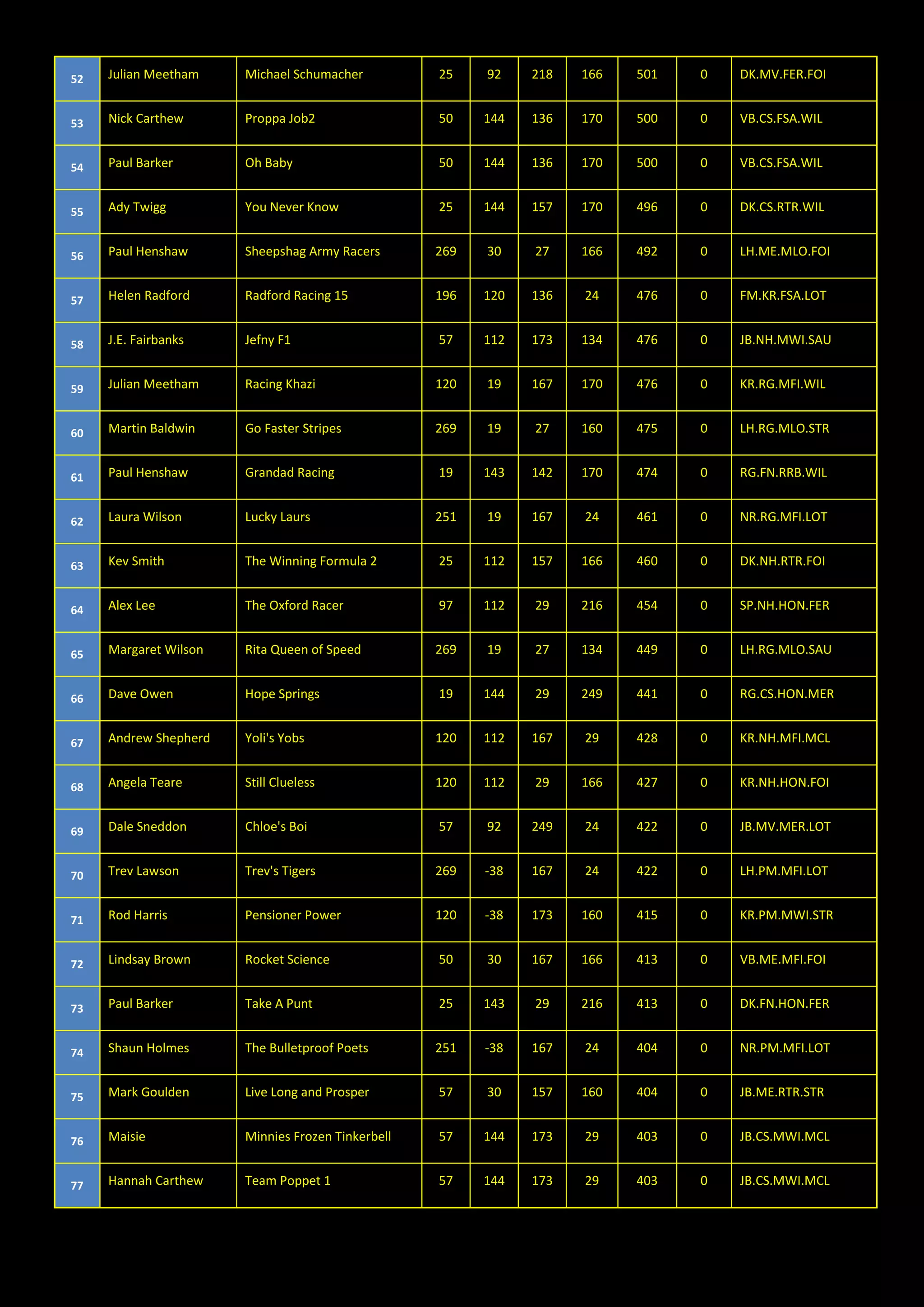 52 Julian Meetham Michael Schumacher 25 92 218 166 501 0 DK.MV.FER.FOI
53 Nick Carthew Proppa Job2 50 144 136 170 500 0 VB.CS.FSA.WIL
54 Paul Barker Oh Baby 50 144 136 170 500 0 VB.CS.FSA.WIL
55 Ady Twigg You Never Know 25 144 157 170 496 0 DK.CS.RTR.WIL
56 Paul Henshaw Sheepshag Army Racers 269 30 27 166 492 0 LH.ME.MLO.FOI
57 Helen Radford Radford Racing 15 196 120 136 24 476 0 FM.KR.FSA.LOT
58 J.E. Fairbanks Jefny F1 57 112 173 134 476 0 JB.NH.MWI.SAU
59 Julian Meetham Racing Khazi 120 19 167 170 476 0 KR.RG.MFI.WIL
60 Martin Baldwin Go Faster Stripes 269 19 27 160 475 0 LH.RG.MLO.STR
61 Paul Henshaw Grandad Racing 19 143 142 170 474 0 RG.FN.RRB.WIL
62 Laura Wilson Lucky Laurs 251 19 167 24 461 0 NR.RG.MFI.LOT
63 Kev Smith The Winning Formula 2 25 112 157 166 460 0 DK.NH.RTR.FOI
64 Alex Lee The Oxford Racer 97 112 29 216 454 0 SP.NH.HON.FER
65 Margaret Wilson Rita Queen of Speed 269 19 27 134 449 0 LH.RG.MLO.SAU
66 Dave Owen Hope Springs 19 144 29 249 441 0 RG.CS.HON.MER
67 Andrew Shepherd Yoli's Yobs 120 112 167 29 428 0 KR.NH.MFI.MCL
68 Angela Teare Still Clueless 120 112 29 166 427 0 KR.NH.HON.FOI
69 Dale Sneddon Chloe's Boi 57 92 249 24 422 0 JB.MV.MER.LOT
70 Trev Lawson Trev's Tigers 269 -38 167 24 422 0 LH.PM.MFI.LOT
71 Rod Harris Pensioner Power 120 -38 173 160 415 0 KR.PM.MWI.STR
72 Lindsay Brown Rocket Science 50 30 167 166 413 0 VB.ME.MFI.FOI
73 Paul Barker Take A Punt 25 143 29 216 413 0 DK.FN.HON.FER
74 Shaun Holmes The Bulletproof Poets 251 -38 167 24 404 0 NR.PM.MFI.LOT
75 Mark Goulden Live Long and Prosper 57 30 157 160 404 0 JB.ME.RTR.STR
76 Maisie Minnies Frozen Tinkerbell 57 144 173 29 403 0 JB.CS.MWI.MCL
77 Hannah Carthew Team Poppet 1 57 144 173 29 403 0 JB.CS.MWI.MCL
 