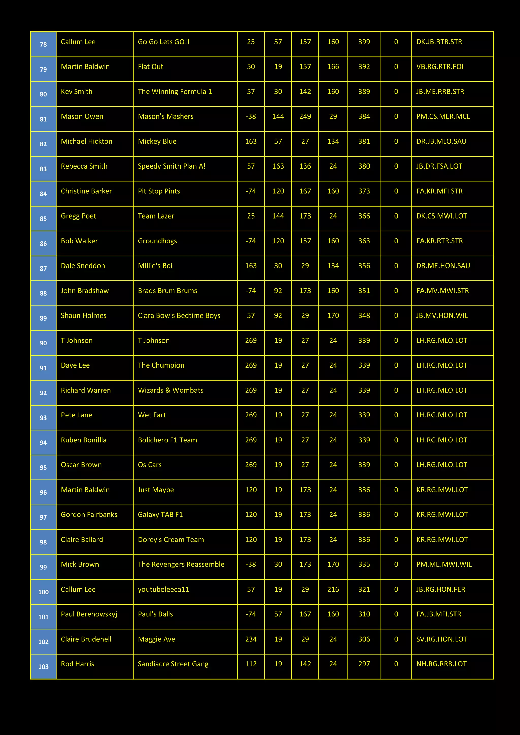 78 Callum Lee Go Go Lets GO!! 25 57 157 160 399 0 DK.JB.RTR.STR
79 Martin Baldwin Flat Out 50 19 157 166 392 0 VB.RG.RTR.FOI
80 Kev Smith The Winning Formula 1 57 30 142 160 389 0 JB.ME.RRB.STR
81 Mason Owen Mason's Mashers -38 144 249 29 384 0 PM.CS.MER.MCL
82 Michael Hickton Mickey Blue 163 57 27 134 381 0 DR.JB.MLO.SAU
83 Rebecca Smith Speedy Smith Plan A! 57 163 136 24 380 0 JB.DR.FSA.LOT
84 Christine Barker Pit Stop Pints -74 120 167 160 373 0 FA.KR.MFI.STR
85 Gregg Poet Team Lazer 25 144 173 24 366 0 DK.CS.MWI.LOT
86 Bob Walker Groundhogs -74 120 157 160 363 0 FA.KR.RTR.STR
87 Dale Sneddon Millie's Boi 163 30 29 134 356 0 DR.ME.HON.SAU
88 John Bradshaw Brads Brum Brums -74 92 173 160 351 0 FA.MV.MWI.STR
89 Shaun Holmes Clara Bow's Bedtime Boys 57 92 29 170 348 0 JB.MV.HON.WIL
90 T Johnson T Johnson 269 19 27 24 339 0 LH.RG.MLO.LOT
91 Dave Lee The Chumpion 269 19 27 24 339 0 LH.RG.MLO.LOT
92 Richard Warren Wizards & Wombats 269 19 27 24 339 0 LH.RG.MLO.LOT
93 Pete Lane Wet Fart 269 19 27 24 339 0 LH.RG.MLO.LOT
94 Ruben Bonillla Bolichero F1 Team 269 19 27 24 339 0 LH.RG.MLO.LOT
95 Oscar Brown Os Cars 269 19 27 24 339 0 LH.RG.MLO.LOT
96 Martin Baldwin Just Maybe 120 19 173 24 336 0 KR.RG.MWI.LOT
97 Gordon Fairbanks Galaxy TAB F1 120 19 173 24 336 0 KR.RG.MWI.LOT
98 Claire Ballard Dorey's Cream Team 120 19 173 24 336 0 KR.RG.MWI.LOT
99 Mick Brown The Revengers Reassemble -38 30 173 170 335 0 PM.ME.MWI.WIL
100 Callum Lee youtubeleeca11 57 19 29 216 321 0 JB.RG.HON.FER
101 Paul Berehowskyj Paul's Balls -74 57 167 160 310 0 FA.JB.MFI.STR
102 Claire Brudenell Maggie Ave 234 19 29 24 306 0 SV.RG.HON.LOT
103 Rod Harris Sandiacre Street Gang 112 19 142 24 297 0 NH.RG.RRB.LOT
 