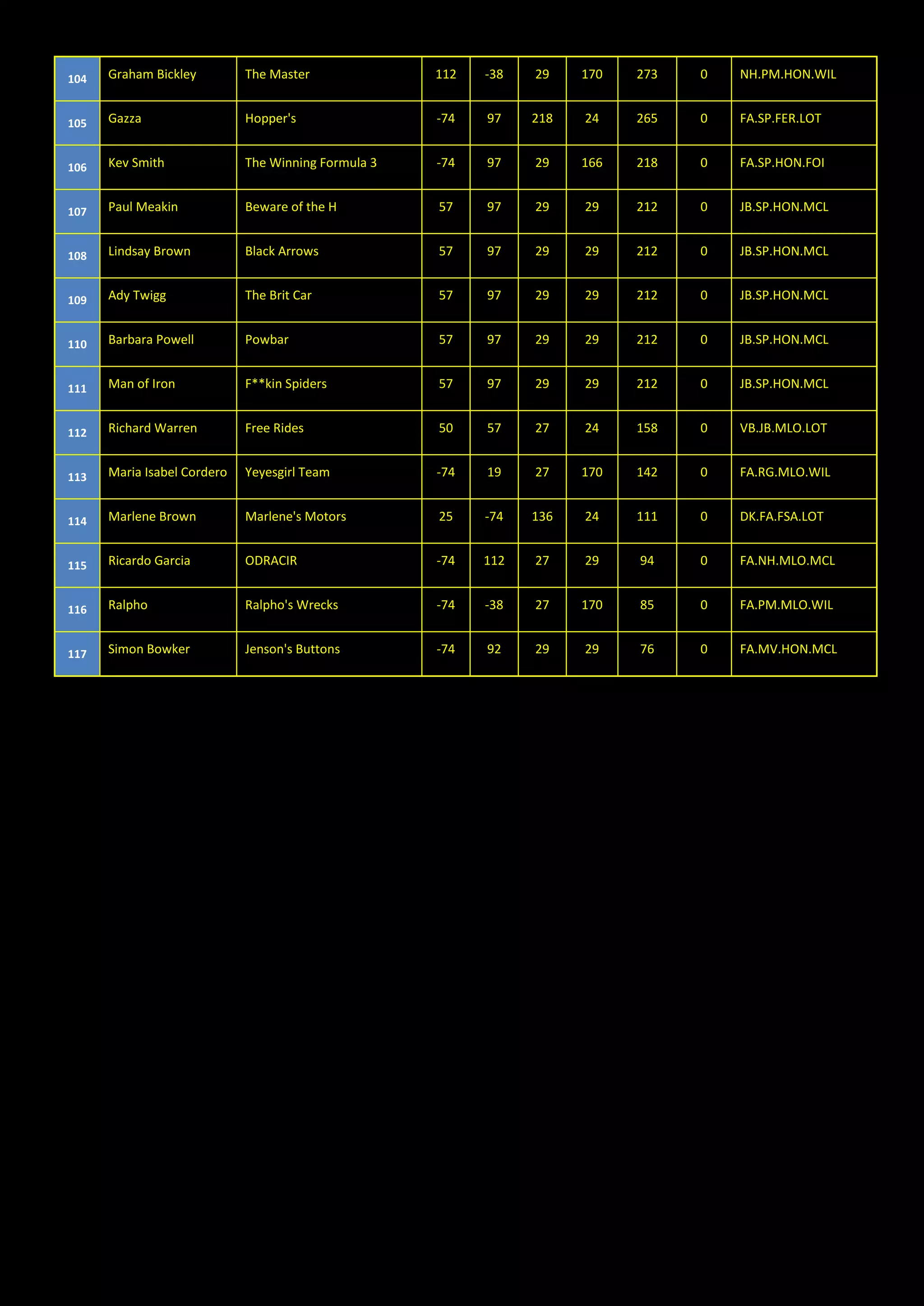 104 Graham Bickley The Master 112 -38 29 170 273 0 NH.PM.HON.WIL
105 Gazza Hopper's -74 97 218 24 265 0 FA.SP.FER.LOT
106 Kev Smith The Winning Formula 3 -74 97 29 166 218 0 FA.SP.HON.FOI
107 Paul Meakin Beware of the H 57 97 29 29 212 0 JB.SP.HON.MCL
108 Lindsay Brown Black Arrows 57 97 29 29 212 0 JB.SP.HON.MCL
109 Ady Twigg The Brit Car 57 97 29 29 212 0 JB.SP.HON.MCL
110 Barbara Powell Powbar 57 97 29 29 212 0 JB.SP.HON.MCL
111 Man of Iron F**kin Spiders 57 97 29 29 212 0 JB.SP.HON.MCL
112 Richard Warren Free Rides 50 57 27 24 158 0 VB.JB.MLO.LOT
113 Maria Isabel Cordero Yeyesgirl Team -74 19 27 170 142 0 FA.RG.MLO.WIL
114 Marlene Brown Marlene's Motors 25 -74 136 24 111 0 DK.FA.FSA.LOT
115 Ricardo Garcia ODRACIR -74 112 27 29 94 0 FA.NH.MLO.MCL
116 Ralpho Ralpho's Wrecks -74 -38 27 170 85 0 FA.PM.MLO.WIL
117 Simon Bowker Jenson's Buttons -74 92 29 29 76 0 FA.MV.HON.MCL
 