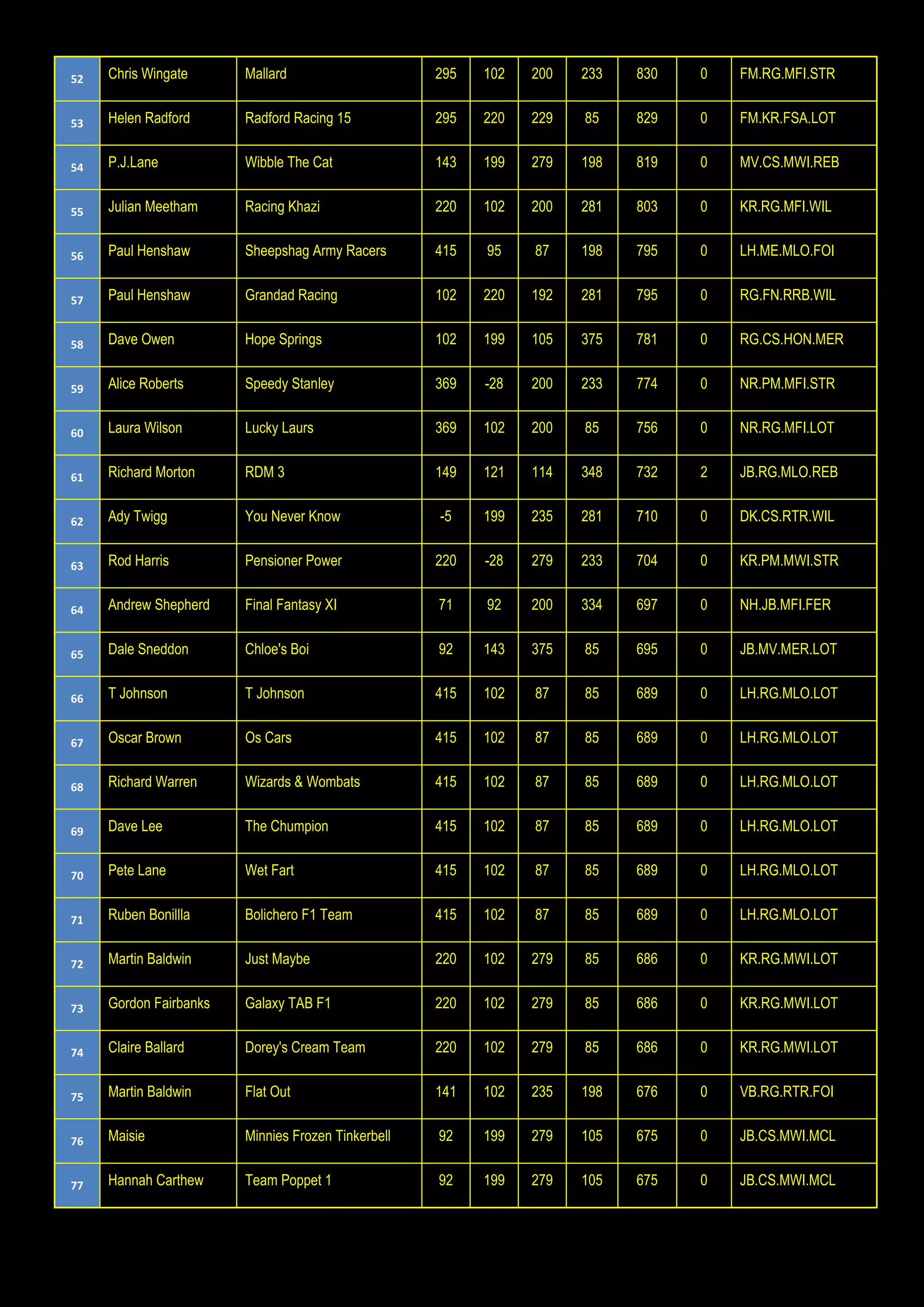 52 Chris Wingate Mallard 295 102 200 233 830 0 FM.RG.MFI.STR
53 Helen Radford Radford Racing 15 295 220 229 85 829 0 FM.KR.FSA.LOT
54 P.J.Lane Wibble The Cat 143 199 279 198 819 0 MV.CS.MWI.REB
55 Julian Meetham Racing Khazi 220 102 200 281 803 0 KR.RG.MFI.WIL
56 Paul Henshaw Sheepshag Army Racers 415 95 87 198 795 0 LH.ME.MLO.FOI
57 Paul Henshaw Grandad Racing 102 220 192 281 795 0 RG.FN.RRB.WIL
58 Dave Owen Hope Springs 102 199 105 375 781 0 RG.CS.HON.MER
59 Alice Roberts Speedy Stanley 369 -28 200 233 774 0 NR.PM.MFI.STR
60 Laura Wilson Lucky Laurs 369 102 200 85 756 0 NR.RG.MFI.LOT
61 Richard Morton RDM 3 149 121 114 348 732 2 JB.RG.MLO.REB
62 Ady Twigg You Never Know -5 199 235 281 710 0 DK.CS.RTR.WIL
63 Rod Harris Pensioner Power 220 -28 279 233 704 0 KR.PM.MWI.STR
64 Andrew Shepherd Final Fantasy XI 71 92 200 334 697 0 NH.JB.MFI.FER
65 Dale Sneddon Chloe's Boi 92 143 375 85 695 0 JB.MV.MER.LOT
66 T Johnson T Johnson 415 102 87 85 689 0 LH.RG.MLO.LOT
67 Oscar Brown Os Cars 415 102 87 85 689 0 LH.RG.MLO.LOT
68 Richard Warren Wizards & Wombats 415 102 87 85 689 0 LH.RG.MLO.LOT
69 Dave Lee The Chumpion 415 102 87 85 689 0 LH.RG.MLO.LOT
70 Pete Lane Wet Fart 415 102 87 85 689 0 LH.RG.MLO.LOT
71 Ruben Bonillla Bolichero F1 Team 415 102 87 85 689 0 LH.RG.MLO.LOT
72 Martin Baldwin Just Maybe 220 102 279 85 686 0 KR.RG.MWI.LOT
73 Gordon Fairbanks Galaxy TAB F1 220 102 279 85 686 0 KR.RG.MWI.LOT
74 Claire Ballard Dorey's Cream Team 220 102 279 85 686 0 KR.RG.MWI.LOT
75 Martin Baldwin Flat Out 141 102 235 198 676 0 VB.RG.RTR.FOI
76 Maisie Minnies Frozen Tinkerbell 92 199 279 105 675 0 JB.CS.MWI.MCL
77 Hannah Carthew Team Poppet 1 92 199 279 105 675 0 JB.CS.MWI.MCL
 