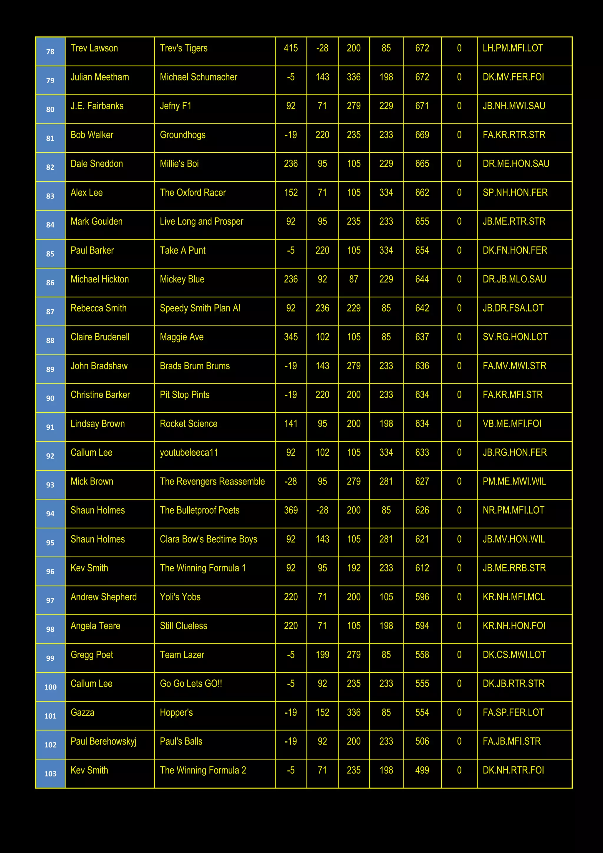 78 Trev Lawson Trev's Tigers 415 -28 200 85 672 0 LH.PM.MFI.LOT
79 Julian Meetham Michael Schumacher -5 143 336 198 672 0 DK.MV.FER.FOI
80 J.E. Fairbanks Jefny F1 92 71 279 229 671 0 JB.NH.MWI.SAU
81 Bob Walker Groundhogs -19 220 235 233 669 0 FA.KR.RTR.STR
82 Dale Sneddon Millie's Boi 236 95 105 229 665 0 DR.ME.HON.SAU
83 Alex Lee The Oxford Racer 152 71 105 334 662 0 SP.NH.HON.FER
84 Mark Goulden Live Long and Prosper 92 95 235 233 655 0 JB.ME.RTR.STR
85 Paul Barker Take A Punt -5 220 105 334 654 0 DK.FN.HON.FER
86 Michael Hickton Mickey Blue 236 92 87 229 644 0 DR.JB.MLO.SAU
87 Rebecca Smith Speedy Smith Plan A! 92 236 229 85 642 0 JB.DR.FSA.LOT
88 Claire Brudenell Maggie Ave 345 102 105 85 637 0 SV.RG.HON.LOT
89 John Bradshaw Brads Brum Brums -19 143 279 233 636 0 FA.MV.MWI.STR
90 Christine Barker Pit Stop Pints -19 220 200 233 634 0 FA.KR.MFI.STR
91 Lindsay Brown Rocket Science 141 95 200 198 634 0 VB.ME.MFI.FOI
92 Callum Lee youtubeleeca11 92 102 105 334 633 0 JB.RG.HON.FER
93 Mick Brown The Revengers Reassemble -28 95 279 281 627 0 PM.ME.MWI.WIL
94 Shaun Holmes The Bulletproof Poets 369 -28 200 85 626 0 NR.PM.MFI.LOT
95 Shaun Holmes Clara Bow's Bedtime Boys 92 143 105 281 621 0 JB.MV.HON.WIL
96 Kev Smith The Winning Formula 1 92 95 192 233 612 0 JB.ME.RRB.STR
97 Andrew Shepherd Yoli's Yobs 220 71 200 105 596 0 KR.NH.MFI.MCL
98 Angela Teare Still Clueless 220 71 105 198 594 0 KR.NH.HON.FOI
99 Gregg Poet Team Lazer -5 199 279 85 558 0 DK.CS.MWI.LOT
100 Callum Lee Go Go Lets GO!! -5 92 235 233 555 0 DK.JB.RTR.STR
101 Gazza Hopper's -19 152 336 85 554 0 FA.SP.FER.LOT
102 Paul Berehowskyj Paul's Balls -19 92 200 233 506 0 FA.JB.MFI.STR
103 Kev Smith The Winning Formula 2 -5 71 235 198 499 0 DK.NH.RTR.FOI
 