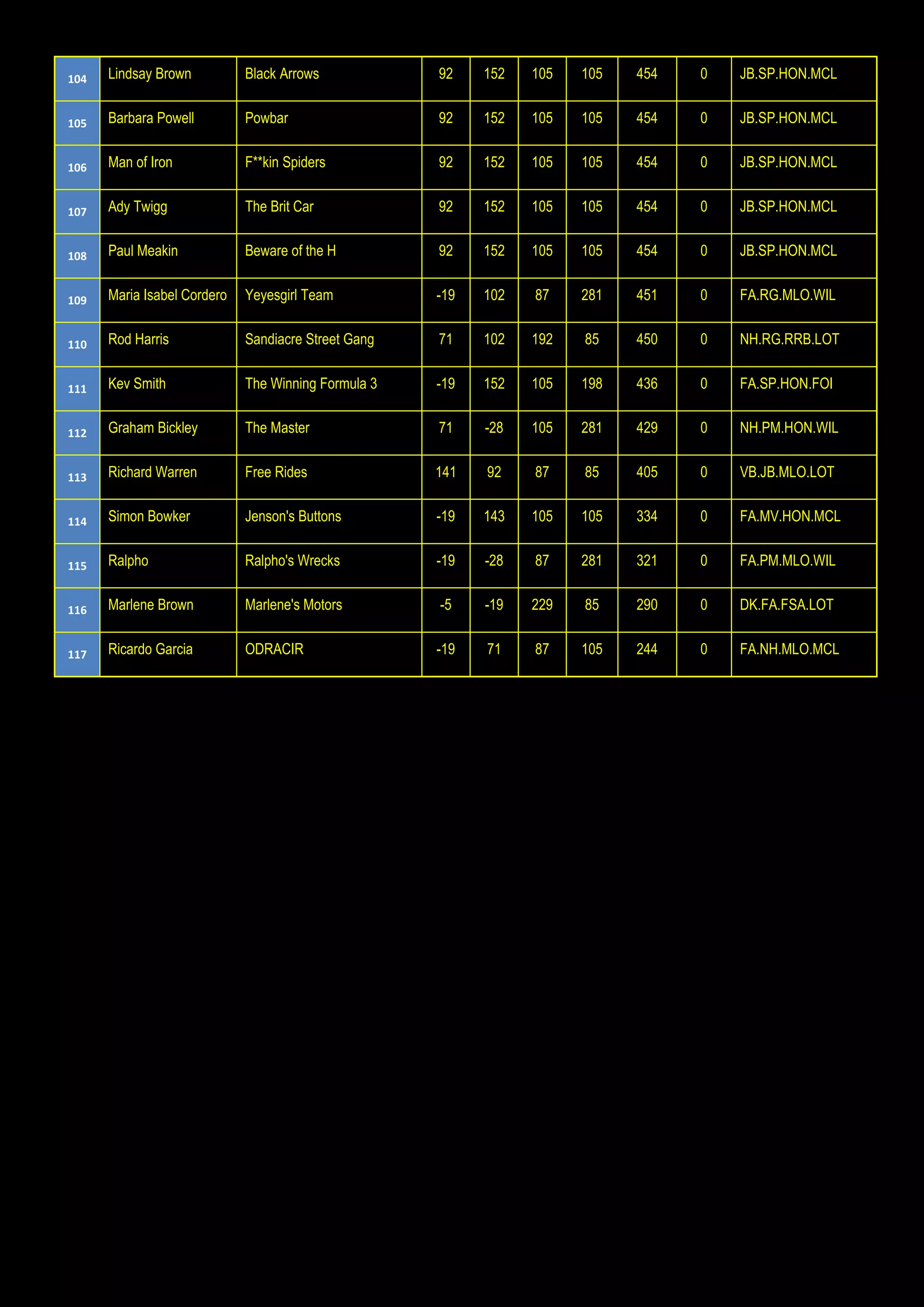 104 Lindsay Brown Black Arrows 92 152 105 105 454 0 JB.SP.HON.MCL
105 Barbara Powell Powbar 92 152 105 105 454 0 JB.SP.HON.MCL
106 Man of Iron F**kin Spiders 92 152 105 105 454 0 JB.SP.HON.MCL
107 Ady Twigg The Brit Car 92 152 105 105 454 0 JB.SP.HON.MCL
108 Paul Meakin Beware of the H 92 152 105 105 454 0 JB.SP.HON.MCL
109 Maria Isabel Cordero Yeyesgirl Team -19 102 87 281 451 0 FA.RG.MLO.WIL
110 Rod Harris Sandiacre Street Gang 71 102 192 85 450 0 NH.RG.RRB.LOT
111 Kev Smith The Winning Formula 3 -19 152 105 198 436 0 FA.SP.HON.FOI
112 Graham Bickley The Master 71 -28 105 281 429 0 NH.PM.HON.WIL
113 Richard Warren Free Rides 141 92 87 85 405 0 VB.JB.MLO.LOT
114 Simon Bowker Jenson's Buttons -19 143 105 105 334 0 FA.MV.HON.MCL
115 Ralpho Ralpho's Wrecks -19 -28 87 281 321 0 FA.PM.MLO.WIL
116 Marlene Brown Marlene's Motors -5 -19 229 85 290 0 DK.FA.FSA.LOT
117 Ricardo Garcia ODRACIR -19 71 87 105 244 0 FA.NH.MLO.MCL
 