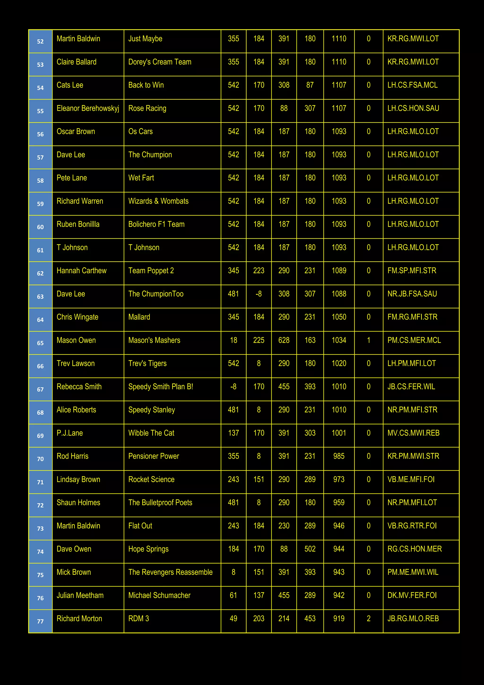 52 Martin Baldwin Just Maybe 355 184 391 180 1110 0 KR.RG.MWI.LOT
53 Claire Ballard Dorey's Cream Team 355 184 391 180 1110 0 KR.RG.MWI.LOT
54 Cats Lee Back to Win 542 170 308 87 1107 0 LH.CS.FSA.MCL
55 Eleanor Berehowskyj Rose Racing 542 170 88 307 1107 0 LH.CS.HON.SAU
56 Oscar Brown Os Cars 542 184 187 180 1093 0 LH.RG.MLO.LOT
57 Dave Lee The Chumpion 542 184 187 180 1093 0 LH.RG.MLO.LOT
58 Pete Lane Wet Fart 542 184 187 180 1093 0 LH.RG.MLO.LOT
59 Richard Warren Wizards & Wombats 542 184 187 180 1093 0 LH.RG.MLO.LOT
60 Ruben Bonillla Bolichero F1 Team 542 184 187 180 1093 0 LH.RG.MLO.LOT
61 T Johnson T Johnson 542 184 187 180 1093 0 LH.RG.MLO.LOT
62 Hannah Carthew Team Poppet 2 345 223 290 231 1089 0 FM.SP.MFI.STR
63 Dave Lee The ChumpionToo 481 -8 308 307 1088 0 NR.JB.FSA.SAU
64 Chris Wingate Mallard 345 184 290 231 1050 0 FM.RG.MFI.STR
65 Mason Owen Mason's Mashers 18 225 628 163 1034 1 PM.CS.MER.MCL
66 Trev Lawson Trev's Tigers 542 8 290 180 1020 0 LH.PM.MFI.LOT
67 Rebecca Smith Speedy Smith Plan B! -8 170 455 393 1010 0 JB.CS.FER.WIL
68 Alice Roberts Speedy Stanley 481 8 290 231 1010 0 NR.PM.MFI.STR
69 P.J.Lane Wibble The Cat 137 170 391 303 1001 0 MV.CS.MWI.REB
70 Rod Harris Pensioner Power 355 8 391 231 985 0 KR.PM.MWI.STR
71 Lindsay Brown Rocket Science 243 151 290 289 973 0 VB.ME.MFI.FOI
72 Shaun Holmes The Bulletproof Poets 481 8 290 180 959 0 NR.PM.MFI.LOT
73 Martin Baldwin Flat Out 243 184 230 289 946 0 VB.RG.RTR.FOI
74 Dave Owen Hope Springs 184 170 88 502 944 0 RG.CS.HON.MER
75 Mick Brown The Revengers Reassemble 8 151 391 393 943 0 PM.ME.MWI.WIL
76 Julian Meetham Michael Schumacher 61 137 455 289 942 0 DK.MV.FER.FOI
77 Richard Morton RDM 3 49 203 214 453 919 2 JB.RG.MLO.REB
 