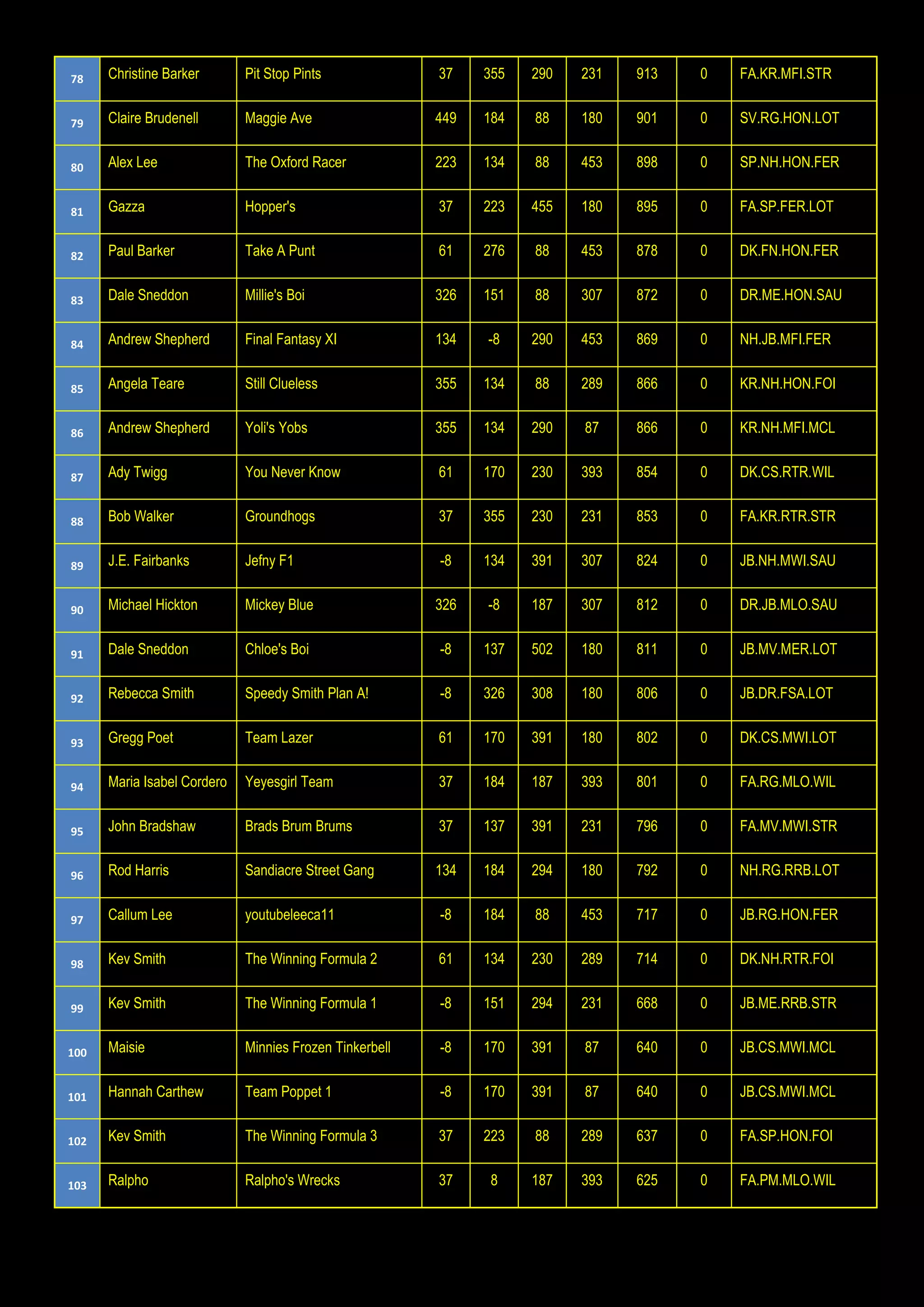 78 Christine Barker Pit Stop Pints 37 355 290 231 913 0 FA.KR.MFI.STR
79 Claire Brudenell Maggie Ave 449 184 88 180 901 0 SV.RG.HON.LOT
80 Alex Lee The Oxford Racer 223 134 88 453 898 0 SP.NH.HON.FER
81 Gazza Hopper's 37 223 455 180 895 0 FA.SP.FER.LOT
82 Paul Barker Take A Punt 61 276 88 453 878 0 DK.FN.HON.FER
83 Dale Sneddon Millie's Boi 326 151 88 307 872 0 DR.ME.HON.SAU
84 Andrew Shepherd Final Fantasy XI 134 -8 290 453 869 0 NH.JB.MFI.FER
85 Angela Teare Still Clueless 355 134 88 289 866 0 KR.NH.HON.FOI
86 Andrew Shepherd Yoli's Yobs 355 134 290 87 866 0 KR.NH.MFI.MCL
87 Ady Twigg You Never Know 61 170 230 393 854 0 DK.CS.RTR.WIL
88 Bob Walker Groundhogs 37 355 230 231 853 0 FA.KR.RTR.STR
89 J.E. Fairbanks Jefny F1 -8 134 391 307 824 0 JB.NH.MWI.SAU
90 Michael Hickton Mickey Blue 326 -8 187 307 812 0 DR.JB.MLO.SAU
91 Dale Sneddon Chloe's Boi -8 137 502 180 811 0 JB.MV.MER.LOT
92 Rebecca Smith Speedy Smith Plan A! -8 326 308 180 806 0 JB.DR.FSA.LOT
93 Gregg Poet Team Lazer 61 170 391 180 802 0 DK.CS.MWI.LOT
94 Maria Isabel Cordero Yeyesgirl Team 37 184 187 393 801 0 FA.RG.MLO.WIL
95 John Bradshaw Brads Brum Brums 37 137 391 231 796 0 FA.MV.MWI.STR
96 Rod Harris Sandiacre Street Gang 134 184 294 180 792 0 NH.RG.RRB.LOT
97 Callum Lee youtubeleeca11 -8 184 88 453 717 0 JB.RG.HON.FER
98 Kev Smith The Winning Formula 2 61 134 230 289 714 0 DK.NH.RTR.FOI
99 Kev Smith The Winning Formula 1 -8 151 294 231 668 0 JB.ME.RRB.STR
100 Maisie Minnies Frozen Tinkerbell -8 170 391 87 640 0 JB.CS.MWI.MCL
101 Hannah Carthew Team Poppet 1 -8 170 391 87 640 0 JB.CS.MWI.MCL
102 Kev Smith The Winning Formula 3 37 223 88 289 637 0 FA.SP.HON.FOI
103 Ralpho Ralpho's Wrecks 37 8 187 393 625 0 FA.PM.MLO.WIL
 