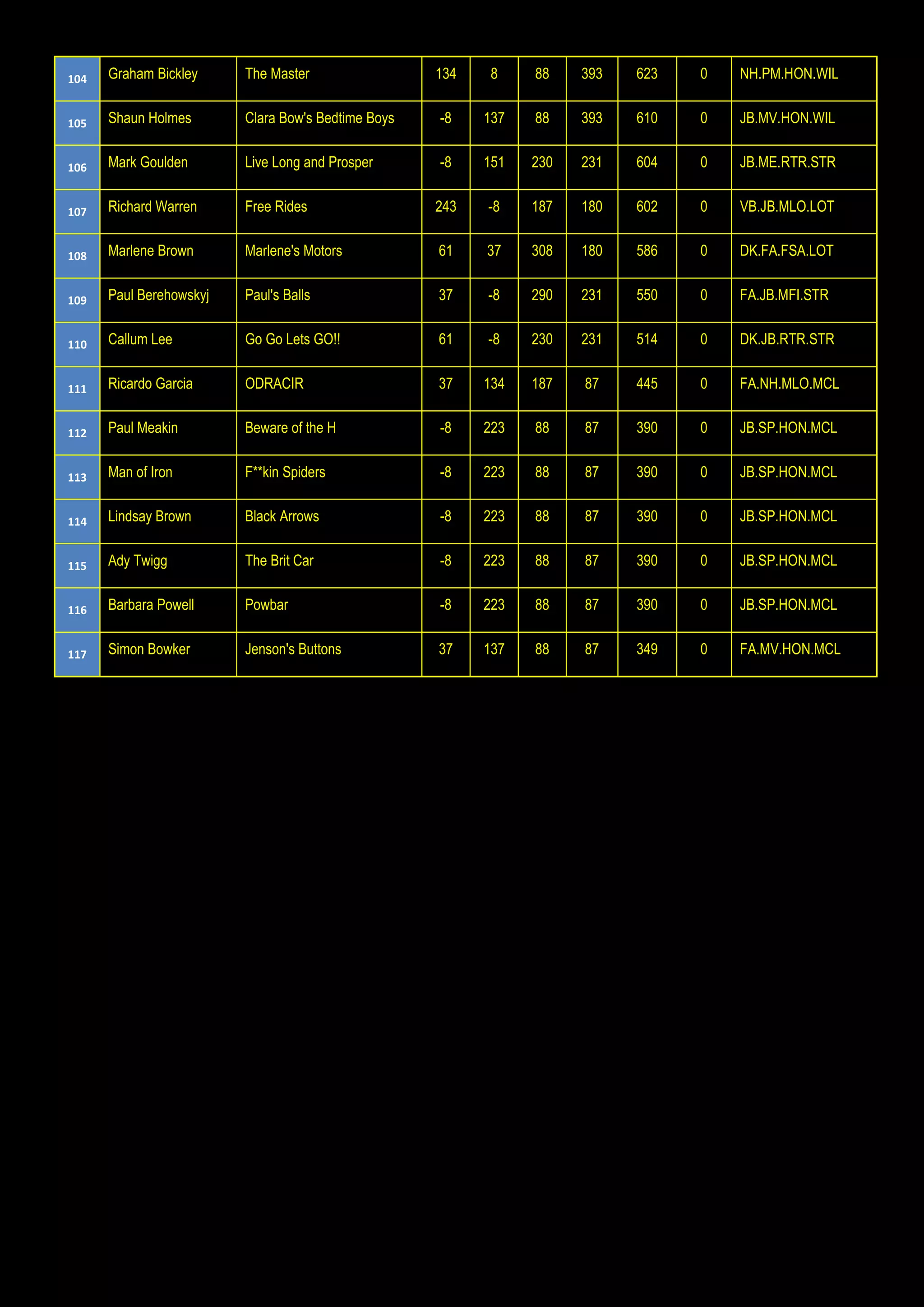 104 Graham Bickley The Master 134 8 88 393 623 0 NH.PM.HON.WIL
105 Shaun Holmes Clara Bow's Bedtime Boys -8 137 88 393 610 0 JB.MV.HON.WIL
106 Mark Goulden Live Long and Prosper -8 151 230 231 604 0 JB.ME.RTR.STR
107 Richard Warren Free Rides 243 -8 187 180 602 0 VB.JB.MLO.LOT
108 Marlene Brown Marlene's Motors 61 37 308 180 586 0 DK.FA.FSA.LOT
109 Paul Berehowskyj Paul's Balls 37 -8 290 231 550 0 FA.JB.MFI.STR
110 Callum Lee Go Go Lets GO!! 61 -8 230 231 514 0 DK.JB.RTR.STR
111 Ricardo Garcia ODRACIR 37 134 187 87 445 0 FA.NH.MLO.MCL
112 Paul Meakin Beware of the H -8 223 88 87 390 0 JB.SP.HON.MCL
113 Man of Iron F**kin Spiders -8 223 88 87 390 0 JB.SP.HON.MCL
114 Lindsay Brown Black Arrows -8 223 88 87 390 0 JB.SP.HON.MCL
115 Ady Twigg The Brit Car -8 223 88 87 390 0 JB.SP.HON.MCL
116 Barbara Powell Powbar -8 223 88 87 390 0 JB.SP.HON.MCL
117 Simon Bowker Jenson's Buttons 37 137 88 87 349 0 FA.MV.HON.MCL
 