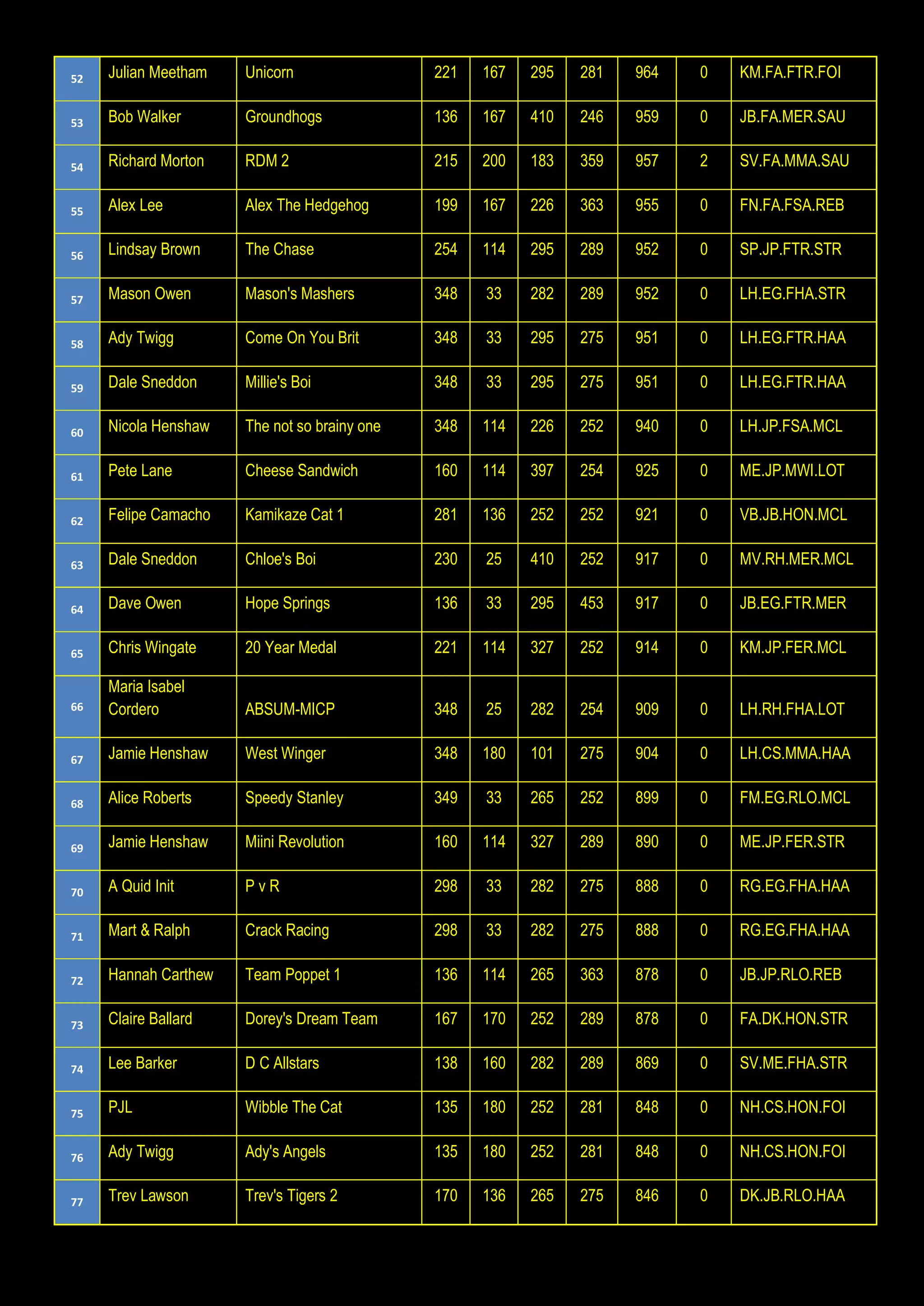 52 Julian Meetham Unicorn 221 167 295 281 964 0 KM.FA.FTR.FOI
53 Bob Walker Groundhogs 136 167 410 246 959 0 JB.FA.MER.SAU
54 Richard Morton RDM 2 215 200 183 359 957 2 SV.FA.MMA.SAU
55 Alex Lee Alex The Hedgehog 199 167 226 363 955 0 FN.FA.FSA.REB
56 Lindsay Brown The Chase 254 114 295 289 952 0 SP.JP.FTR.STR
57 Mason Owen Mason's Mashers 348 33 282 289 952 0 LH.EG.FHA.STR
58 Ady Twigg Come On You Brit 348 33 295 275 951 0 LH.EG.FTR.HAA
59 Dale Sneddon Millie's Boi 348 33 295 275 951 0 LH.EG.FTR.HAA
60 Nicola Henshaw The not so brainy one 348 114 226 252 940 0 LH.JP.FSA.MCL
61 Pete Lane Cheese Sandwich 160 114 397 254 925 0 ME.JP.MWI.LOT
62 Felipe Camacho Kamikaze Cat 1 281 136 252 252 921 0 VB.JB.HON.MCL
63 Dale Sneddon Chloe's Boi 230 25 410 252 917 0 MV.RH.MER.MCL
64 Dave Owen Hope Springs 136 33 295 453 917 0 JB.EG.FTR.MER
65 Chris Wingate 20 Year Medal 221 114 327 252 914 0 KM.JP.FER.MCL
66
Maria Isabel
Cordero ABSUM-MICP 348 25 282 254 909 0 LH.RH.FHA.LOT
67 Jamie Henshaw West Winger 348 180 101 275 904 0 LH.CS.MMA.HAA
68 Alice Roberts Speedy Stanley 349 33 265 252 899 0 FM.EG.RLO.MCL
69 Jamie Henshaw Miini Revolution 160 114 327 289 890 0 ME.JP.FER.STR
70 A Quid Init P v R 298 33 282 275 888 0 RG.EG.FHA.HAA
71 Mart & Ralph Crack Racing 298 33 282 275 888 0 RG.EG.FHA.HAA
72 Hannah Carthew Team Poppet 1 136 114 265 363 878 0 JB.JP.RLO.REB
73 Claire Ballard Dorey's Dream Team 167 170 252 289 878 0 FA.DK.HON.STR
74 Lee Barker D C Allstars 138 160 282 289 869 0 SV.ME.FHA.STR
75 PJL Wibble The Cat 135 180 252 281 848 0 NH.CS.HON.FOI
76 Ady Twigg Ady's Angels 135 180 252 281 848 0 NH.CS.HON.FOI
77 Trev Lawson Trev's Tigers 2 170 136 265 275 846 0 DK.JB.RLO.HAA
 