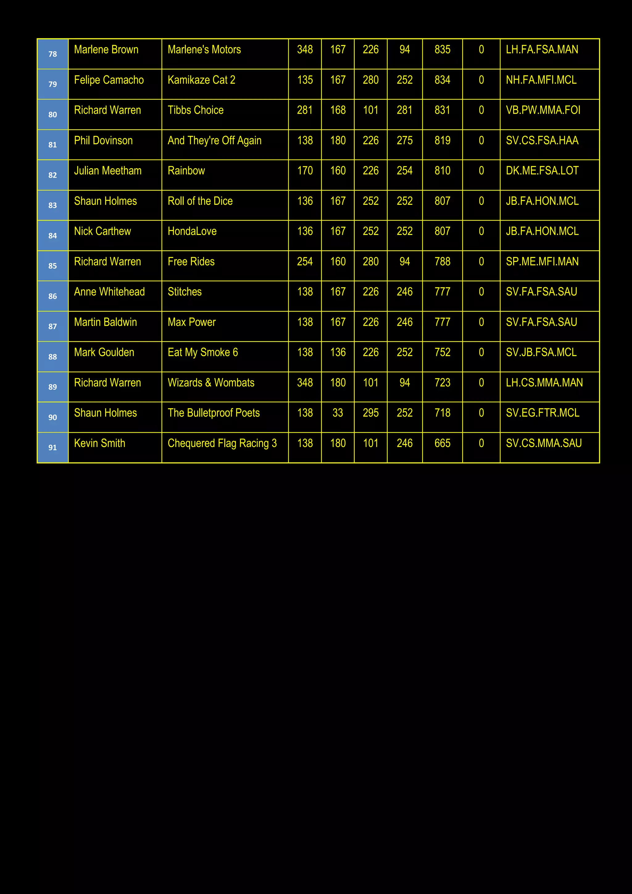 78 Marlene Brown Marlene's Motors 348 167 226 94 835 0 LH.FA.FSA.MAN
79 Felipe Camacho Kamikaze Cat 2 135 167 280 252 834 0 NH.FA.MFI.MCL
80 Richard Warren Tibbs Choice 281 168 101 281 831 0 VB.PW.MMA.FOI
81 Phil Dovinson And They're Off Again 138 180 226 275 819 0 SV.CS.FSA.HAA
82 Julian Meetham Rainbow 170 160 226 254 810 0 DK.ME.FSA.LOT
83 Shaun Holmes Roll of the Dice 136 167 252 252 807 0 JB.FA.HON.MCL
84 Nick Carthew HondaLove 136 167 252 252 807 0 JB.FA.HON.MCL
85 Richard Warren Free Rides 254 160 280 94 788 0 SP.ME.MFI.MAN
86 Anne Whitehead Stitches 138 167 226 246 777 0 SV.FA.FSA.SAU
87 Martin Baldwin Max Power 138 167 226 246 777 0 SV.FA.FSA.SAU
88 Mark Goulden Eat My Smoke 6 138 136 226 252 752 0 SV.JB.FSA.MCL
89 Richard Warren Wizards & Wombats 348 180 101 94 723 0 LH.CS.MMA.MAN
90 Shaun Holmes The Bulletproof Poets 138 33 295 252 718 0 SV.EG.FTR.MCL
91 Kevin Smith Chequered Flag Racing 3 138 180 101 246 665 0 SV.CS.MMA.SAU
 