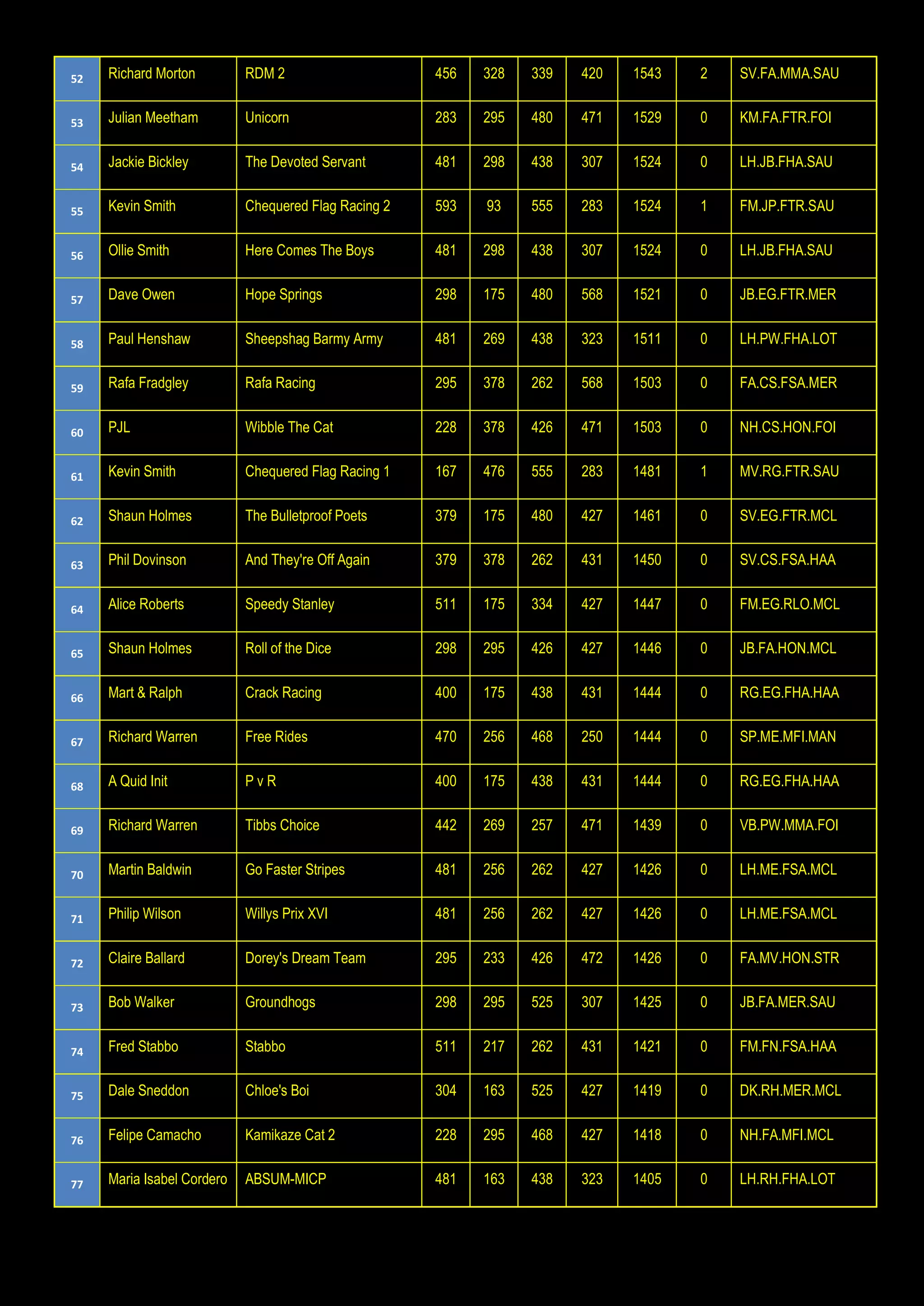 52 Richard Morton RDM 2 456 328 339 420 1543 2 SV.FA.MMA.SAU
53 Julian Meetham Unicorn 283 295 480 471 1529 0 KM.FA.FTR.FOI
54 Jackie Bickley The Devoted Servant 481 298 438 307 1524 0 LH.JB.FHA.SAU
55 Kevin Smith Chequered Flag Racing 2 593 93 555 283 1524 1 FM.JP.FTR.SAU
56 Ollie Smith Here Comes The Boys 481 298 438 307 1524 0 LH.JB.FHA.SAU
57 Dave Owen Hope Springs 298 175 480 568 1521 0 JB.EG.FTR.MER
58 Paul Henshaw Sheepshag Barmy Army 481 269 438 323 1511 0 LH.PW.FHA.LOT
59 Rafa Fradgley Rafa Racing 295 378 262 568 1503 0 FA.CS.FSA.MER
60 PJL Wibble The Cat 228 378 426 471 1503 0 NH.CS.HON.FOI
61 Kevin Smith Chequered Flag Racing 1 167 476 555 283 1481 1 MV.RG.FTR.SAU
62 Shaun Holmes The Bulletproof Poets 379 175 480 427 1461 0 SV.EG.FTR.MCL
63 Phil Dovinson And They're Off Again 379 378 262 431 1450 0 SV.CS.FSA.HAA
64 Alice Roberts Speedy Stanley 511 175 334 427 1447 0 FM.EG.RLO.MCL
65 Shaun Holmes Roll of the Dice 298 295 426 427 1446 0 JB.FA.HON.MCL
66 Mart & Ralph Crack Racing 400 175 438 431 1444 0 RG.EG.FHA.HAA
67 Richard Warren Free Rides 470 256 468 250 1444 0 SP.ME.MFI.MAN
68 A Quid Init P v R 400 175 438 431 1444 0 RG.EG.FHA.HAA
69 Richard Warren Tibbs Choice 442 269 257 471 1439 0 VB.PW.MMA.FOI
70 Martin Baldwin Go Faster Stripes 481 256 262 427 1426 0 LH.ME.FSA.MCL
71 Philip Wilson Willys Prix XVI 481 256 262 427 1426 0 LH.ME.FSA.MCL
72 Claire Ballard Dorey's Dream Team 295 233 426 472 1426 0 FA.MV.HON.STR
73 Bob Walker Groundhogs 298 295 525 307 1425 0 JB.FA.MER.SAU
74 Fred Stabbo Stabbo 511 217 262 431 1421 0 FM.FN.FSA.HAA
75 Dale Sneddon Chloe's Boi 304 163 525 427 1419 0 DK.RH.MER.MCL
76 Felipe Camacho Kamikaze Cat 2 228 295 468 427 1418 0 NH.FA.MFI.MCL
77 Maria Isabel Cordero ABSUM-MICP 481 163 438 323 1405 0 LH.RH.FHA.LOT
 