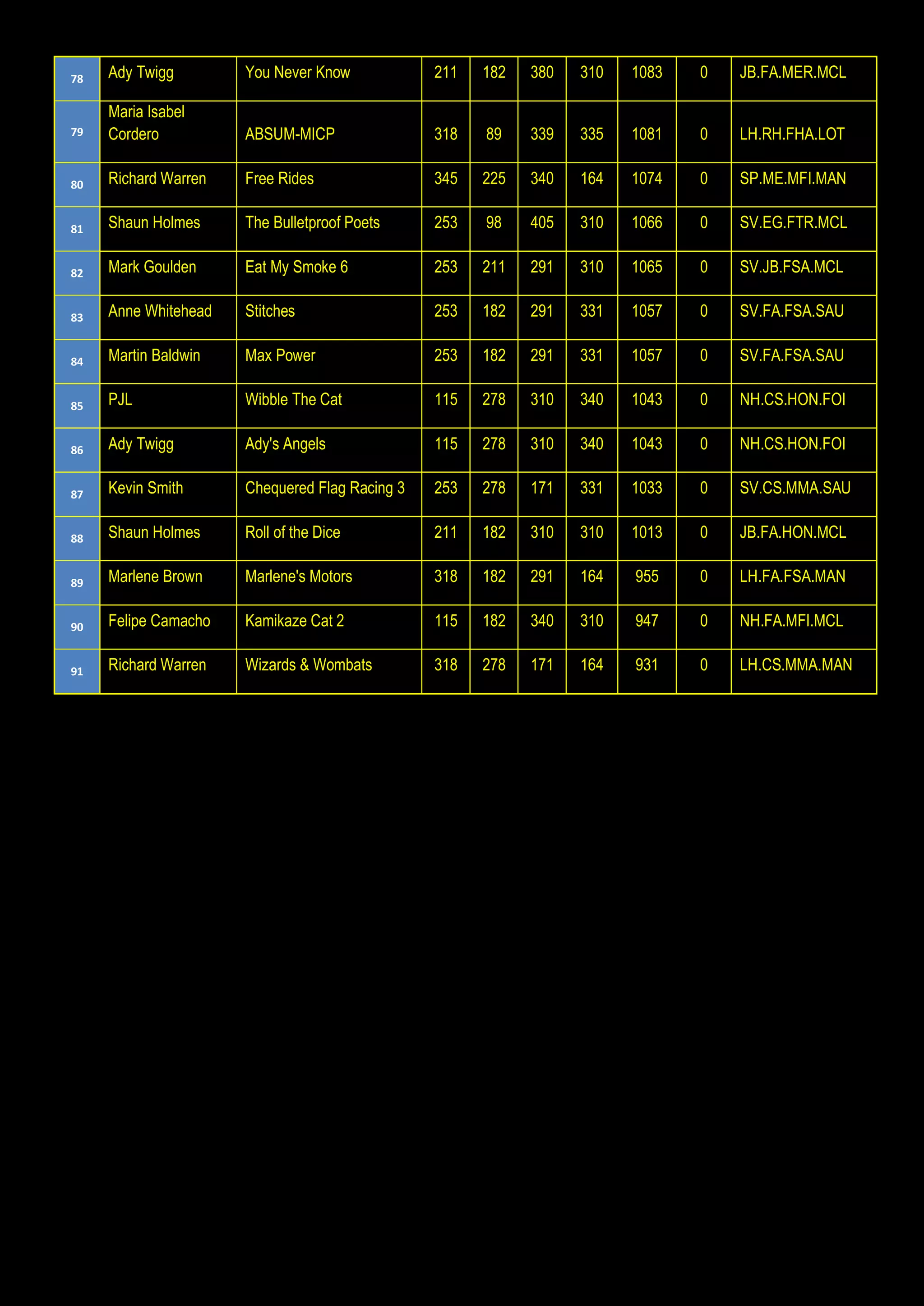 78 Ady Twigg You Never Know 211 182 380 310 1083 0 JB.FA.MER.MCL
79
Maria Isabel
Cordero ABSUM-MICP 318 89 339 335 1081 0 LH.RH.FHA.LOT
80 Richard Warren Free Rides 345 225 340 164 1074 0 SP.ME.MFI.MAN
81 Shaun Holmes The Bulletproof Poets 253 98 405 310 1066 0 SV.EG.FTR.MCL
82 Mark Goulden Eat My Smoke 6 253 211 291 310 1065 0 SV.JB.FSA.MCL
83 Anne Whitehead Stitches 253 182 291 331 1057 0 SV.FA.FSA.SAU
84 Martin Baldwin Max Power 253 182 291 331 1057 0 SV.FA.FSA.SAU
85 PJL Wibble The Cat 115 278 310 340 1043 0 NH.CS.HON.FOI
86 Ady Twigg Ady's Angels 115 278 310 340 1043 0 NH.CS.HON.FOI
87 Kevin Smith Chequered Flag Racing 3 253 278 171 331 1033 0 SV.CS.MMA.SAU
88 Shaun Holmes Roll of the Dice 211 182 310 310 1013 0 JB.FA.HON.MCL
89 Marlene Brown Marlene's Motors 318 182 291 164 955 0 LH.FA.FSA.MAN
90 Felipe Camacho Kamikaze Cat 2 115 182 340 310 947 0 NH.FA.MFI.MCL
91 Richard Warren Wizards & Wombats 318 278 171 164 931 0 LH.CS.MMA.MAN
 