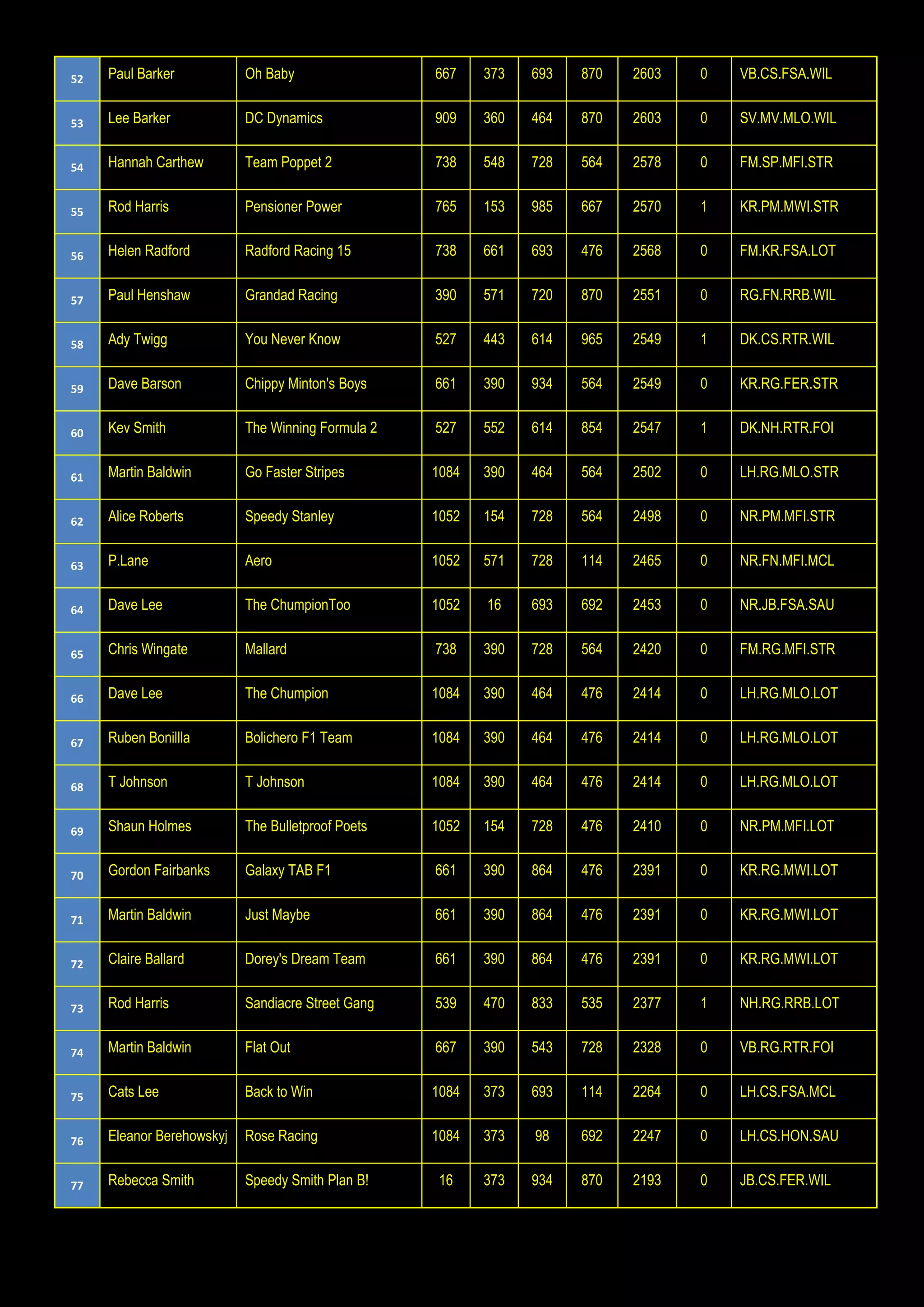 52 Paul Barker Oh Baby 667 373 693 870 2603 0 VB.CS.FSA.WIL
53 Lee Barker DC Dynamics 909 360 464 870 2603 0 SV.MV.MLO.WIL
54 Hannah Carthew Team Poppet 2 738 548 728 564 2578 0 FM.SP.MFI.STR
55 Rod Harris Pensioner Power 765 153 985 667 2570 1 KR.PM.MWI.STR
56 Helen Radford Radford Racing 15 738 661 693 476 2568 0 FM.KR.FSA.LOT
57 Paul Henshaw Grandad Racing 390 571 720 870 2551 0 RG.FN.RRB.WIL
58 Ady Twigg You Never Know 527 443 614 965 2549 1 DK.CS.RTR.WIL
59 Dave Barson Chippy Minton's Boys 661 390 934 564 2549 0 KR.RG.FER.STR
60 Kev Smith The Winning Formula 2 527 552 614 854 2547 1 DK.NH.RTR.FOI
61 Martin Baldwin Go Faster Stripes 1084 390 464 564 2502 0 LH.RG.MLO.STR
62 Alice Roberts Speedy Stanley 1052 154 728 564 2498 0 NR.PM.MFI.STR
63 P.Lane Aero 1052 571 728 114 2465 0 NR.FN.MFI.MCL
64 Dave Lee The ChumpionToo 1052 16 693 692 2453 0 NR.JB.FSA.SAU
65 Chris Wingate Mallard 738 390 728 564 2420 0 FM.RG.MFI.STR
66 Dave Lee The Chumpion 1084 390 464 476 2414 0 LH.RG.MLO.LOT
67 Ruben Bonillla Bolichero F1 Team 1084 390 464 476 2414 0 LH.RG.MLO.LOT
68 T Johnson T Johnson 1084 390 464 476 2414 0 LH.RG.MLO.LOT
69 Shaun Holmes The Bulletproof Poets 1052 154 728 476 2410 0 NR.PM.MFI.LOT
70 Gordon Fairbanks Galaxy TAB F1 661 390 864 476 2391 0 KR.RG.MWI.LOT
71 Martin Baldwin Just Maybe 661 390 864 476 2391 0 KR.RG.MWI.LOT
72 Claire Ballard Dorey's Dream Team 661 390 864 476 2391 0 KR.RG.MWI.LOT
73 Rod Harris Sandiacre Street Gang 539 470 833 535 2377 1 NH.RG.RRB.LOT
74 Martin Baldwin Flat Out 667 390 543 728 2328 0 VB.RG.RTR.FOI
75 Cats Lee Back to Win 1084 373 693 114 2264 0 LH.CS.FSA.MCL
76 Eleanor Berehowskyj Rose Racing 1084 373 98 692 2247 0 LH.CS.HON.SAU
77 Rebecca Smith Speedy Smith Plan B! 16 373 934 870 2193 0 JB.CS.FER.WIL
 