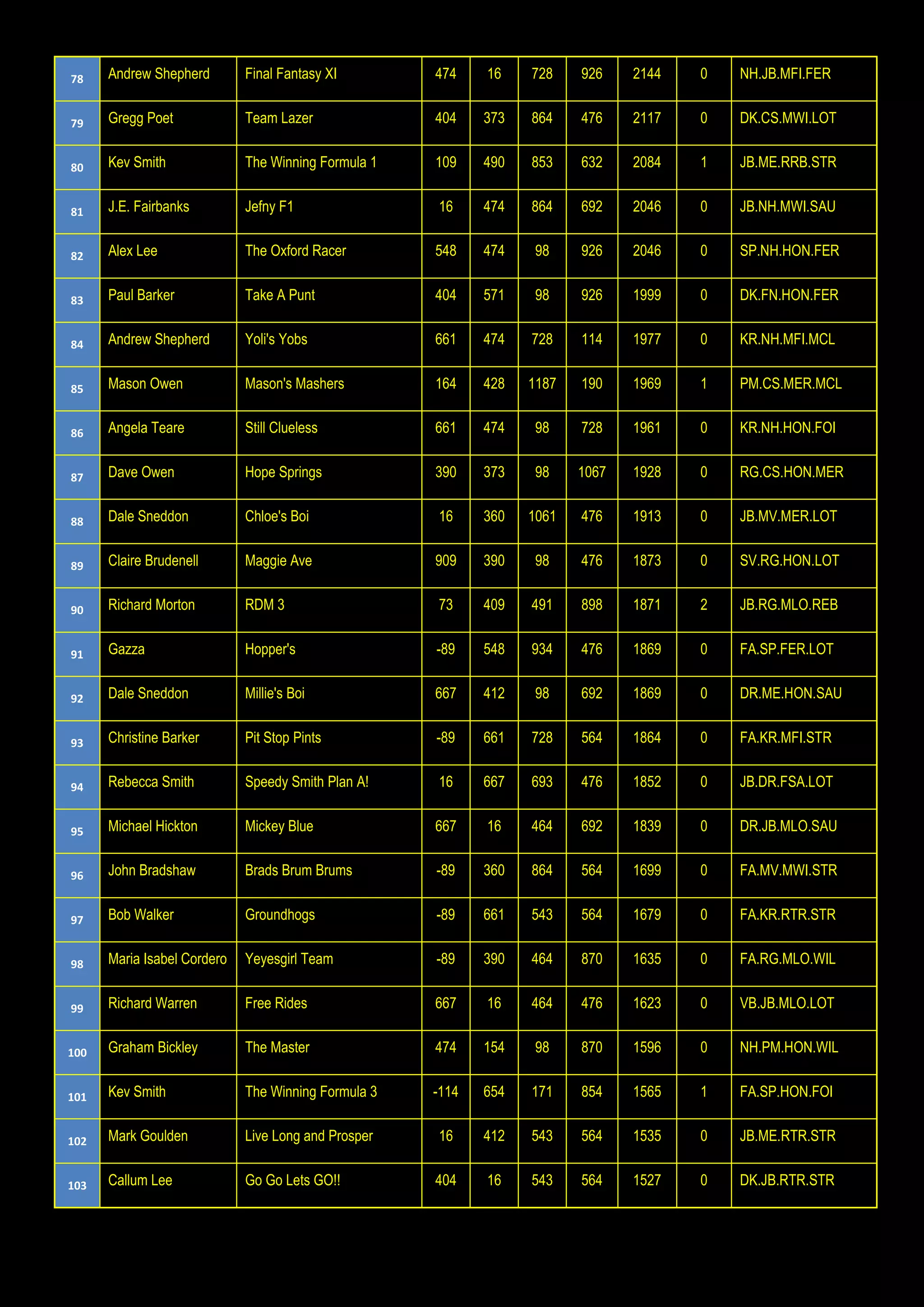 78 Andrew Shepherd Final Fantasy XI 474 16 728 926 2144 0 NH.JB.MFI.FER
79 Gregg Poet Team Lazer 404 373 864 476 2117 0 DK.CS.MWI.LOT
80 Kev Smith The Winning Formula 1 109 490 853 632 2084 1 JB.ME.RRB.STR
81 J.E. Fairbanks Jefny F1 16 474 864 692 2046 0 JB.NH.MWI.SAU
82 Alex Lee The Oxford Racer 548 474 98 926 2046 0 SP.NH.HON.FER
83 Paul Barker Take A Punt 404 571 98 926 1999 0 DK.FN.HON.FER
84 Andrew Shepherd Yoli's Yobs 661 474 728 114 1977 0 KR.NH.MFI.MCL
85 Mason Owen Mason's Mashers 164 428 1187 190 1969 1 PM.CS.MER.MCL
86 Angela Teare Still Clueless 661 474 98 728 1961 0 KR.NH.HON.FOI
87 Dave Owen Hope Springs 390 373 98 1067 1928 0 RG.CS.HON.MER
88 Dale Sneddon Chloe's Boi 16 360 1061 476 1913 0 JB.MV.MER.LOT
89 Claire Brudenell Maggie Ave 909 390 98 476 1873 0 SV.RG.HON.LOT
90 Richard Morton RDM 3 73 409 491 898 1871 2 JB.RG.MLO.REB
91 Gazza Hopper's -89 548 934 476 1869 0 FA.SP.FER.LOT
92 Dale Sneddon Millie's Boi 667 412 98 692 1869 0 DR.ME.HON.SAU
93 Christine Barker Pit Stop Pints -89 661 728 564 1864 0 FA.KR.MFI.STR
94 Rebecca Smith Speedy Smith Plan A! 16 667 693 476 1852 0 JB.DR.FSA.LOT
95 Michael Hickton Mickey Blue 667 16 464 692 1839 0 DR.JB.MLO.SAU
96 John Bradshaw Brads Brum Brums -89 360 864 564 1699 0 FA.MV.MWI.STR
97 Bob Walker Groundhogs -89 661 543 564 1679 0 FA.KR.RTR.STR
98 Maria Isabel Cordero Yeyesgirl Team -89 390 464 870 1635 0 FA.RG.MLO.WIL
99 Richard Warren Free Rides 667 16 464 476 1623 0 VB.JB.MLO.LOT
100 Graham Bickley The Master 474 154 98 870 1596 0 NH.PM.HON.WIL
101 Kev Smith The Winning Formula 3 -114 654 171 854 1565 1 FA.SP.HON.FOI
102 Mark Goulden Live Long and Prosper 16 412 543 564 1535 0 JB.ME.RTR.STR
103 Callum Lee Go Go Lets GO!! 404 16 543 564 1527 0 DK.JB.RTR.STR
 
