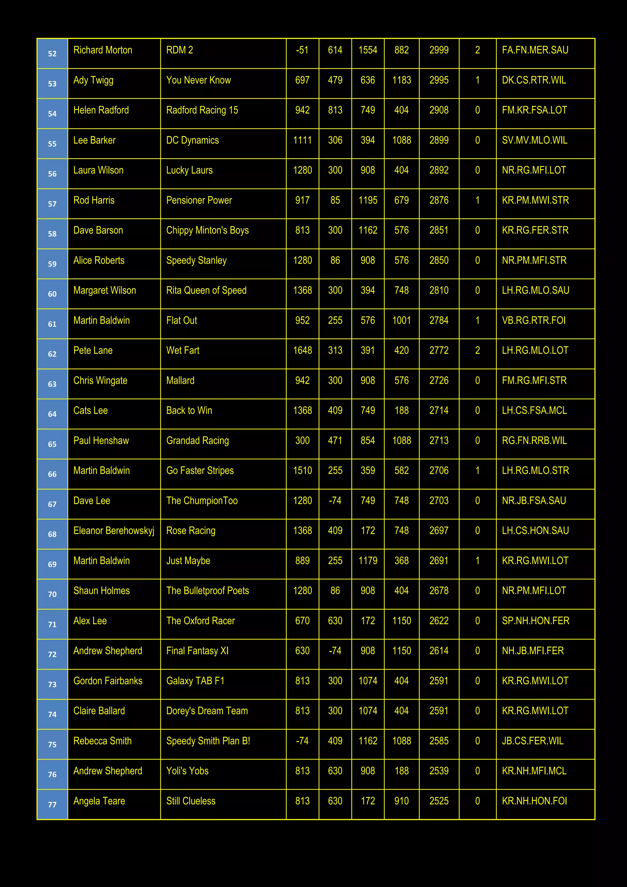 52 Richard Morton RDM 2 -51 614 1554 882 2999 2 FA.FN.MER.SAU
53 Ady Twigg You Never Know 697 479 636 1183 2995 1 DK.CS.RTR.WIL
54 Helen Radford Radford Racing 15 942 813 749 404 2908 0 FM.KR.FSA.LOT
55 Lee Barker DC Dynamics 1111 306 394 1088 2899 0 SV.MV.MLO.WIL
56 Laura Wilson Lucky Laurs 1280 300 908 404 2892 0 NR.RG.MFI.LOT
57 Rod Harris Pensioner Power 917 85 1195 679 2876 1 KR.PM.MWI.STR
58 Dave Barson Chippy Minton's Boys 813 300 1162 576 2851 0 KR.RG.FER.STR
59 Alice Roberts Speedy Stanley 1280 86 908 576 2850 0 NR.PM.MFI.STR
60 Margaret Wilson Rita Queen of Speed 1368 300 394 748 2810 0 LH.RG.MLO.SAU
61 Martin Baldwin Flat Out 952 255 576 1001 2784 1 VB.RG.RTR.FOI
62 Pete Lane Wet Fart 1648 313 391 420 2772 2 LH.RG.MLO.LOT
63 Chris Wingate Mallard 942 300 908 576 2726 0 FM.RG.MFI.STR
64 Cats Lee Back to Win 1368 409 749 188 2714 0 LH.CS.FSA.MCL
65 Paul Henshaw Grandad Racing 300 471 854 1088 2713 0 RG.FN.RRB.WIL
66 Martin Baldwin Go Faster Stripes 1510 255 359 582 2706 1 LH.RG.MLO.STR
67 Dave Lee The ChumpionToo 1280 -74 749 748 2703 0 NR.JB.FSA.SAU
68 Eleanor Berehowskyj Rose Racing 1368 409 172 748 2697 0 LH.CS.HON.SAU
69 Martin Baldwin Just Maybe 889 255 1179 368 2691 1 KR.RG.MWI.LOT
70 Shaun Holmes The Bulletproof Poets 1280 86 908 404 2678 0 NR.PM.MFI.LOT
71 Alex Lee The Oxford Racer 670 630 172 1150 2622 0 SP.NH.HON.FER
72 Andrew Shepherd Final Fantasy XI 630 -74 908 1150 2614 0 NH.JB.MFI.FER
73 Gordon Fairbanks Galaxy TAB F1 813 300 1074 404 2591 0 KR.RG.MWI.LOT
74 Claire Ballard Dorey's Dream Team 813 300 1074 404 2591 0 KR.RG.MWI.LOT
75 Rebecca Smith Speedy Smith Plan B! -74 409 1162 1088 2585 0 JB.CS.FER.WIL
76 Andrew Shepherd Yoli's Yobs 813 630 908 188 2539 0 KR.NH.MFI.MCL
77 Angela Teare Still Clueless 813 630 172 910 2525 0 KR.NH.HON.FOI
 