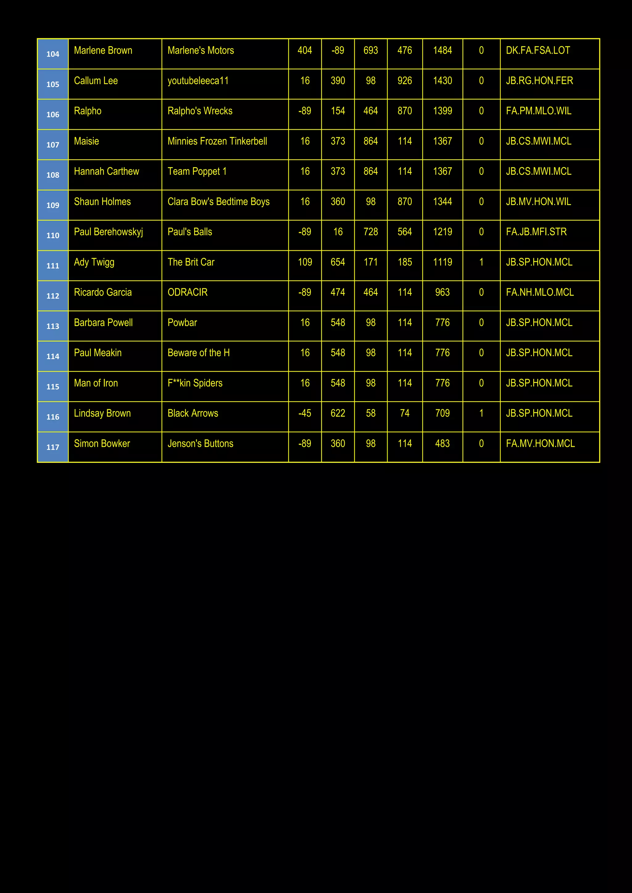 104 Marlene Brown Marlene's Motors 404 -89 693 476 1484 0 DK.FA.FSA.LOT
105 Callum Lee youtubeleeca11 16 390 98 926 1430 0 JB.RG.HON.FER
106 Ralpho Ralpho's Wrecks -89 154 464 870 1399 0 FA.PM.MLO.WIL
107 Maisie Minnies Frozen Tinkerbell 16 373 864 114 1367 0 JB.CS.MWI.MCL
108 Hannah Carthew Team Poppet 1 16 373 864 114 1367 0 JB.CS.MWI.MCL
109 Shaun Holmes Clara Bow's Bedtime Boys 16 360 98 870 1344 0 JB.MV.HON.WIL
110 Paul Berehowskyj Paul's Balls -89 16 728 564 1219 0 FA.JB.MFI.STR
111 Ady Twigg The Brit Car 109 654 171 185 1119 1 JB.SP.HON.MCL
112 Ricardo Garcia ODRACIR -89 474 464 114 963 0 FA.NH.MLO.MCL
113 Barbara Powell Powbar 16 548 98 114 776 0 JB.SP.HON.MCL
114 Paul Meakin Beware of the H 16 548 98 114 776 0 JB.SP.HON.MCL
115 Man of Iron F**kin Spiders 16 548 98 114 776 0 JB.SP.HON.MCL
116 Lindsay Brown Black Arrows -45 622 58 74 709 1 JB.SP.HON.MCL
117 Simon Bowker Jenson's Buttons -89 360 98 114 483 0 FA.MV.HON.MCL
 