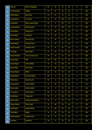 58 Alex Lee Alex The Hedgehog 68 97 18 82 0 265
59 Anne Whitehead Stitches 115 97 18 29 0 259
60 Martin Baldwin Max Power 115 97 18 29 0 259
61 Lindsay Brown The Chase 19 19 105 112 0 255
62 Dave Barson Miss Lovelace's Dogs 69 17 86 82 0 254
63 Jamie Henshaw Miini Revolution -2 19 125 112 0 254
64 Nick Carthew Proppa Job 2 69 69 48 64 0 250
65 Nick Carthew HondaLove 17 97 67 64 0 245
66 Shaun Holmes Roll of the Dice 17 97 67 64 0 245
67 Martin Baldwin Sub Zero Hero's 19 93 18 112 0 242
68 Felipe Camacho Kamikaze Cat 2 30 97 48 64 0 239
69 Ady Twigg Ady's Angels 30 93 67 48 0 238
70 Nicola Henshaw The not so brainy one 137 19 18 64 0 238
71 Harry Vickers HVK 115 69 18 29 0 231
72 Chris Wingate 20 Year Medal 19 19 125 64 0 227
73 Mart & Ralph M.R. Racing 17 68 86 52 0 223
74 Richard Morton RDM 3 69 19 18 112 0 218
75 Martin Baldwin Go Faster Stripes 137 -2 18 64 0 217
76 Philip Wilson Willys Prix XVI 137 -2 18 64 0 217
77 Lindsay Brown Team Pointless 75 93 18 29 0 215
78 Mark Goulden Eat My Smoke 6 115 17 18 64 0 214
79 Trev Lawson Trev's Tigers 2 63 17 42 86 0 208
80 Nick Carthew Proppa Job 1 75 -2 105 29 0 207
81 Mark Goulden Going Round the Bend 75 -2 18 112 0 203
82 Richard Warren Tibbs Choice 34 68 48 48 0 198
83 Alice Roberts Speedy Stanley 18 69 42 64 0 193
84 Fred Stabbo Stabbo 18 68 18 86 0 190
85 Felipe Camacho Kamikaze Cat 1 34 17 67 64 0 182
86 Dye Owen Double D's 135 -2 18 29 0 180
 