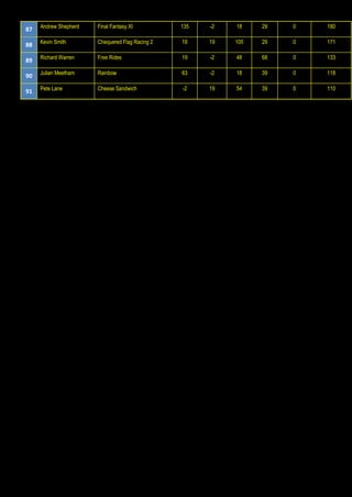 87 Andrew Shepherd Final Fantasy XI 135 -2 18 29 0 180
88 Kevin Smith Chequered Flag Racing 2 18 19 105 29 0 171
89 Richard Warren Free Rides 19 -2 48 68 0 133
90 Julian Meetham Rainbow 63 -2 18 39 0 118
91 Pete Lane Cheese Sandwich -2 19 54 39 0 110
 