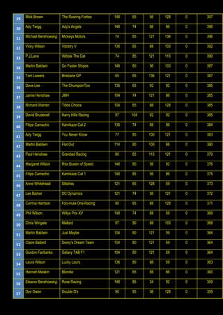 29 Mick Brown The Roaring Forties 148 65 56 128 0 397
30 Ady Twigg Ady's Angels 148 74 88 86 0 396
31 Michael Berehowskyj Mickeys Motors 74 65 121 136 0 396
32 Vicky Wilson Vitctory V 136 65 88 103 0 392
33 P.J.Lane Wibble The Cat 74 85 121 110 0 390
34 Martin Baldwin Go Faster Stripes 148 80 56 103 0 387
35 Tom Lewers Brisbane GP 65 65 136 121 0 387
36 Dave Lee The ChumpionToo 136 65 92 92 0 385
37 Jamie Henshaw JMH 104 74 121 86 0 385
38 Richard Warren Tibbs Choice 104 65 88 128 0 385
39 David Brudenell Harry Hills Racing 97 104 92 92 0 385
40 Filipe Camacho Kamikaze Cat 2 136 74 88 86 0 384
41 Ady Twigg You Never Know 77 85 100 121 0 383
42 Martin Baldwin Flat Out 114 80 100 86 0 380
43 Paul Henshaw Grandad Racing 80 65 113 121 0 379
44 Margaret Wilson Rita Queen of Speed 148 80 56 92 0 376
45 Filipe Camacho Kamikaze Cat 1 148 85 56 86 0 375
46 Anne Whitehead Stitches 121 65 128 59 0 373
47 Lee Barker DC Dynamics 121 74 56 121 0 372
48 Corrina Harrison Foo-mula One Racing 90 65 88 128 0 371
49 Phil Wilson Willys Prix XV 148 74 88 59 0 369
50 Chris Wingate Mallard 97 80 88 103 0 368
51 Martin Baldwin Just Maybe 104 80 121 59 0 364
52 Claire Ballard Dorey's Dream Team 104 80 121 59 0 364
53 Gordon Fairbanks Galaxy TAB F1 104 80 121 59 0 364
54 Laura Wilson Lucky Laurs 136 80 88 59 0 363
55 Hannah Meakin Blondie 121 65 88 86 0 360
56 Eleanor Berehowskyj Rose Racing 148 85 34 92 0 359
57 Dye Owen Double D's 90 85 56 128 0 359
 