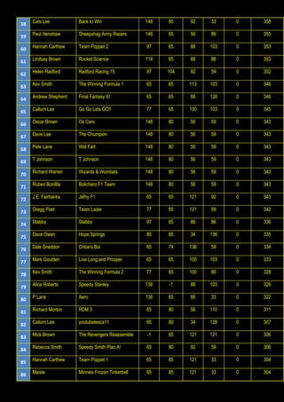 58 Cats Lee Back to Win 148 85 92 33 0 358
59 Paul Henshaw Sheepshag Army Racers 148 65 56 86 0 355
60 Hannah Carthew Team Poppet 2 97 65 88 103 0 353
61 Lindsay Brown Rocket Science 114 65 88 86 0 353
62 Helen Radford Radford Racing 15 97 104 92 59 0 352
63 Kev Smith The Winning Formula 1 65 65 113 103 0 346
64 Andrew Shepherd Final Fantasy XI 65 65 88 128 0 346
65 Callum Lee Go Go Lets GO!! 77 65 100 103 0 345
66 Oscar Brown Os Cars 148 80 56 59 0 343
67 Dave Lee The Chumpion 148 80 56 59 0 343
68 Pete Lane Wet Fart 148 80 56 59 0 343
69 T Johnson T Johnson 148 80 56 59 0 343
70 Richard Warren Wizards & Wombats 148 80 56 59 0 343
71 Ruben Bonillla Bolichero F1 Team 148 80 56 59 0 343
72 J.E. Fairbanks Jefny F1 65 65 121 92 0 343
73 Gregg Poet Team Lazer 77 85 121 59 0 342
74 Stabbo Stabbo 97 65 88 86 0 336
75 Dave Owen Hope Springs 80 85 34 136 0 335
76 Dale Sneddon Chloe's Boi 65 74 136 59 0 334
77 Mark Goulden Live Long and Prosper 65 65 100 103 0 333
78 Kev Smith The Winning Formula 2 77 65 100 86 0 328
79 Alice Roberts Speedy Stanley 136 -1 88 103 0 326
80 P.Lane Aero 136 65 88 33 0 322
81 Richard Morton RDM 3 65 80 56 110 0 311
82 Callum Lee youtubeleeca11 65 80 34 128 0 307
83 Mick Brown The Revengers Reassemble -1 65 121 121 0 306
84 Rebecca Smith Speedy Smith Plan A! 65 90 92 59 0 306
85 Hannah Carthew Team Poppet 1 65 85 121 33 0 304
86 Maisie Minnies Frozen Tinkerbell 65 85 121 33 0 304
 